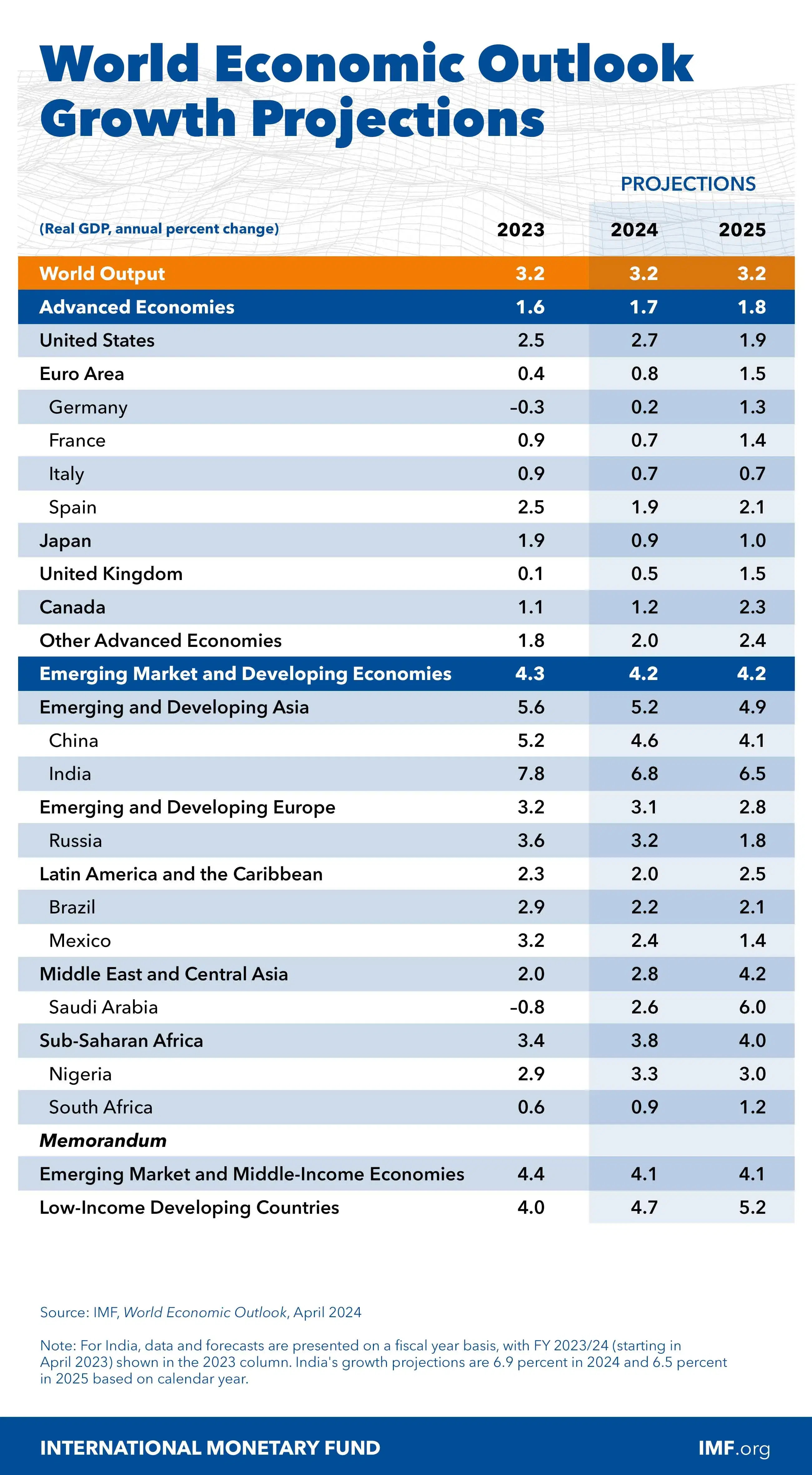 World Economic Outlook Growth Projections (April 2024)