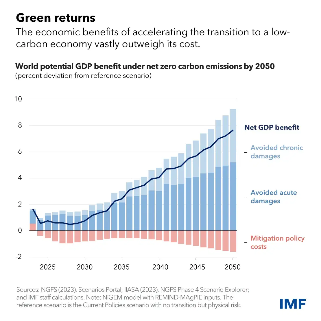 World Potential GDP Benefit Under Net Zero Carbon Emissions by 2050