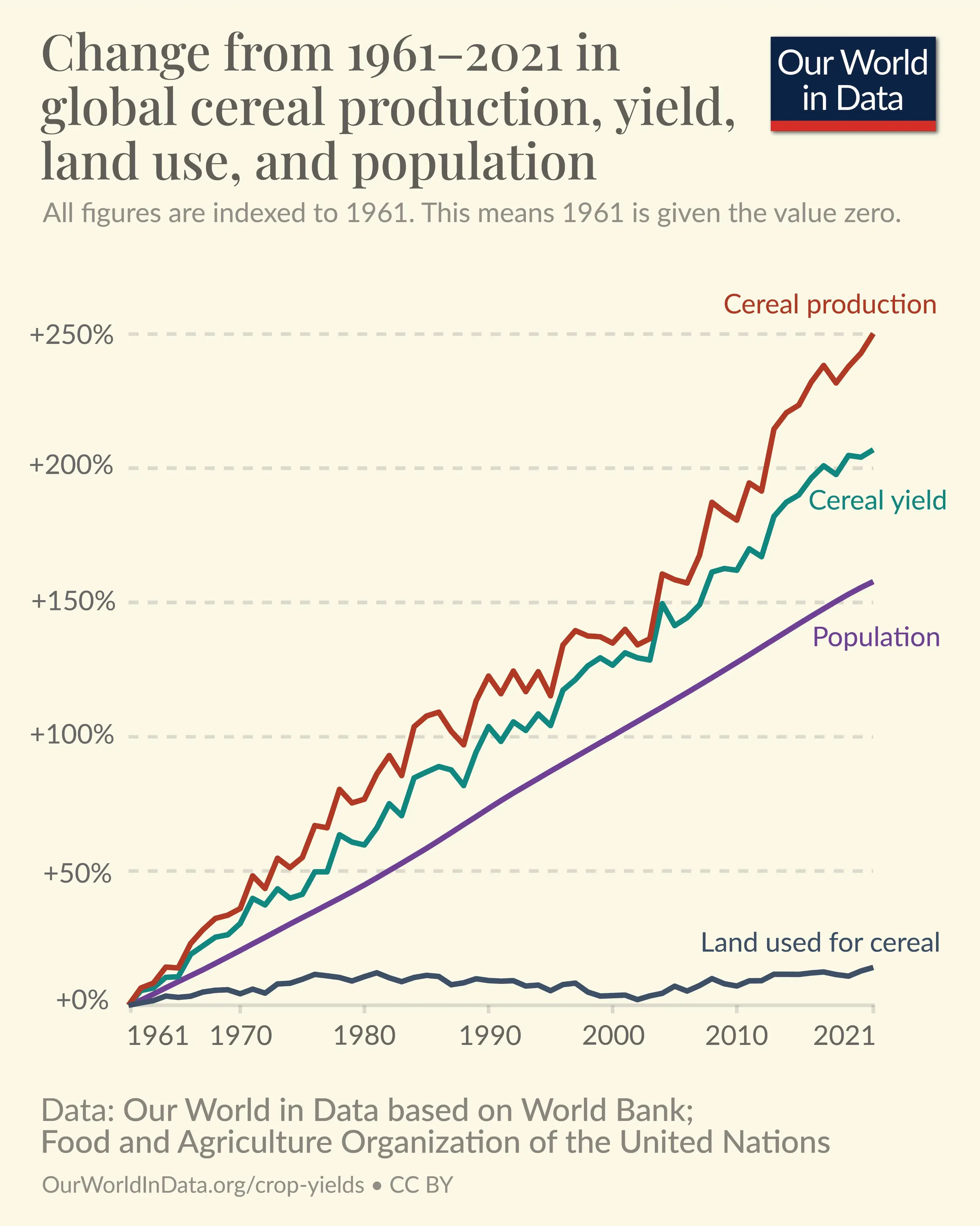 Yields vs. Land Use: Feeding a Growing Population