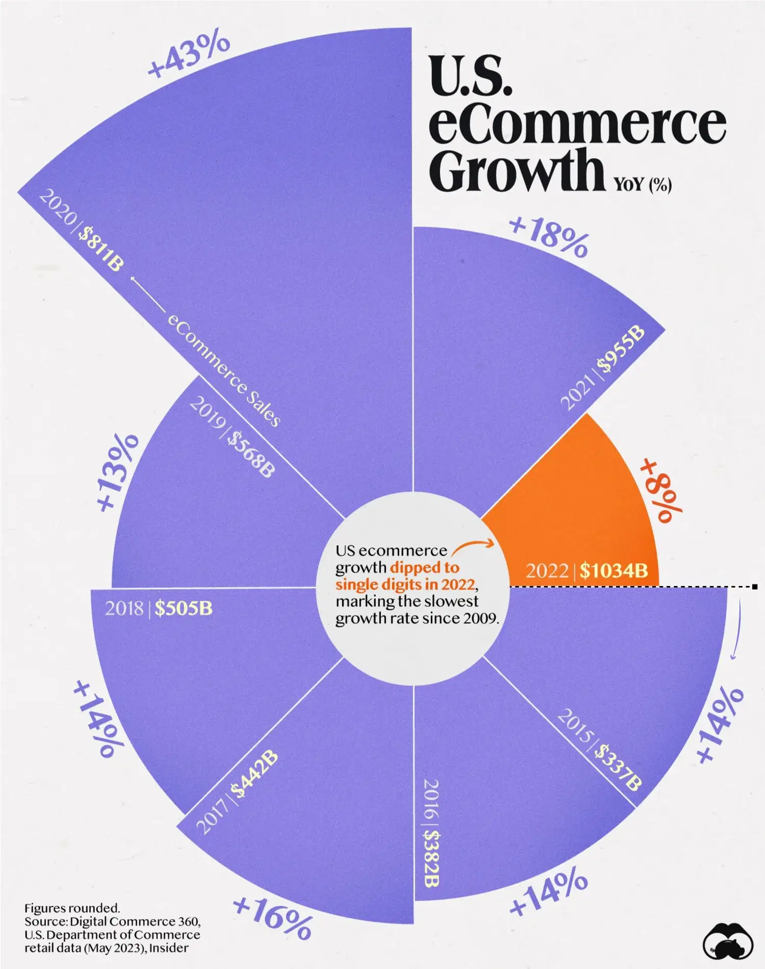 eCommerce Growth in the U.S. is Slowing Down