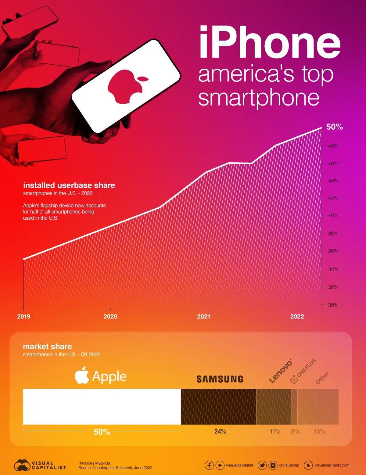 iPhone Now Makes Up the Majority of U.S. Smartphones