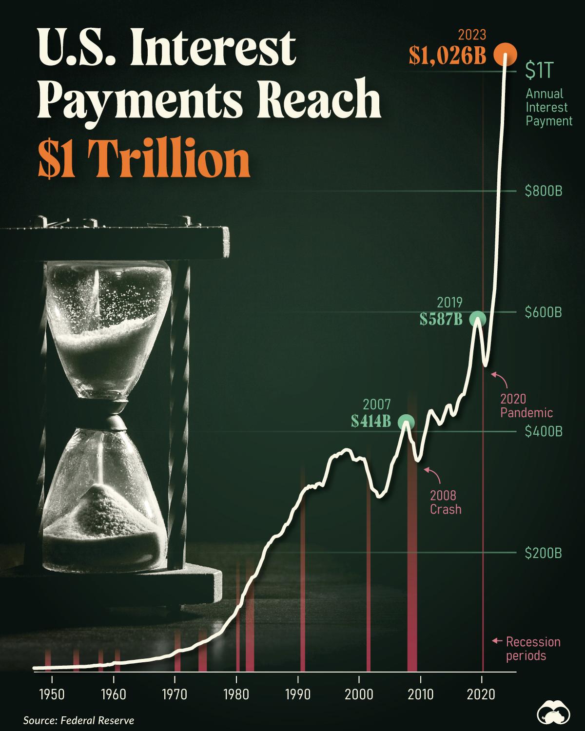 America's Interest Payments Reach $1 Trillion