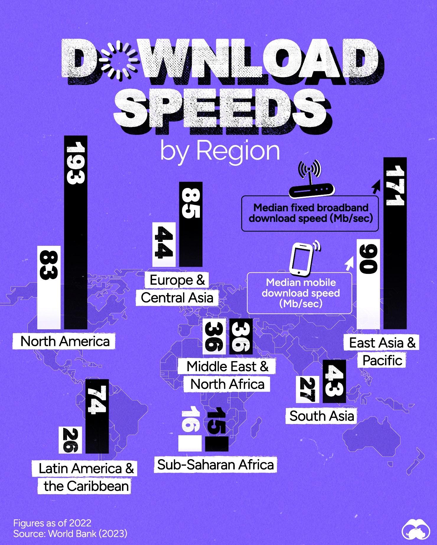 North America & East Asia Have the Speediest Internet 📡