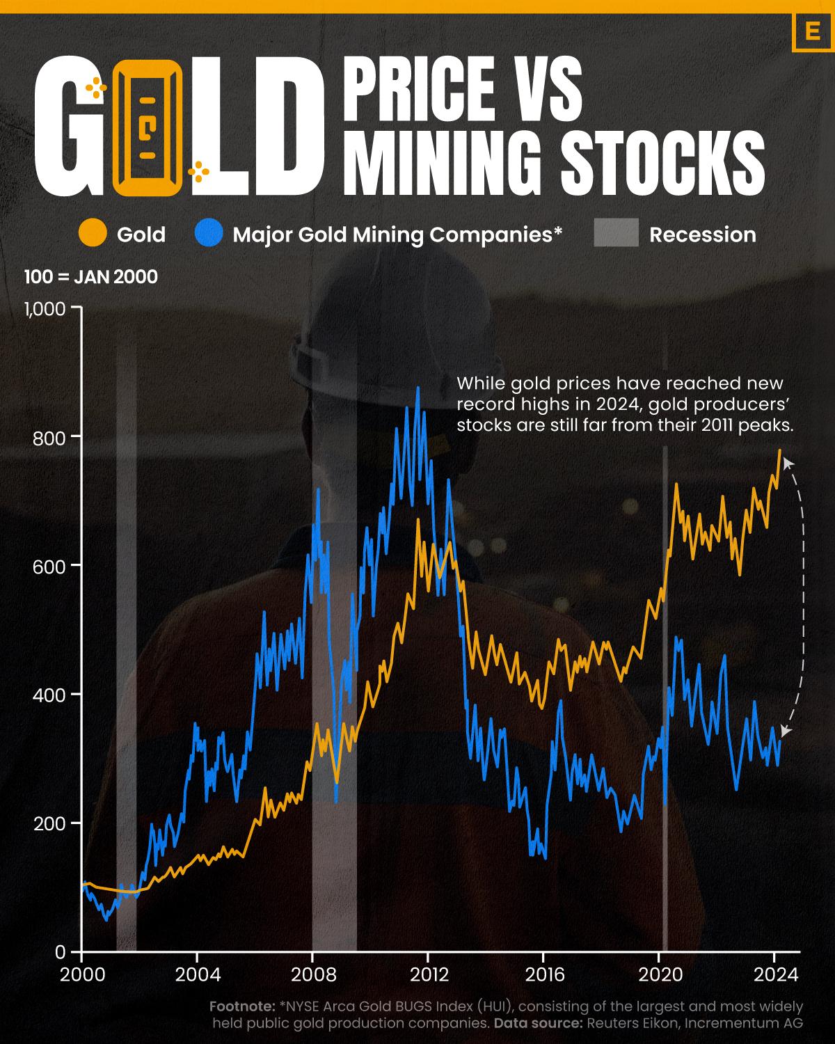 While Gold Hits All-Time Highs, Miner Stocks Lag Far Behind
