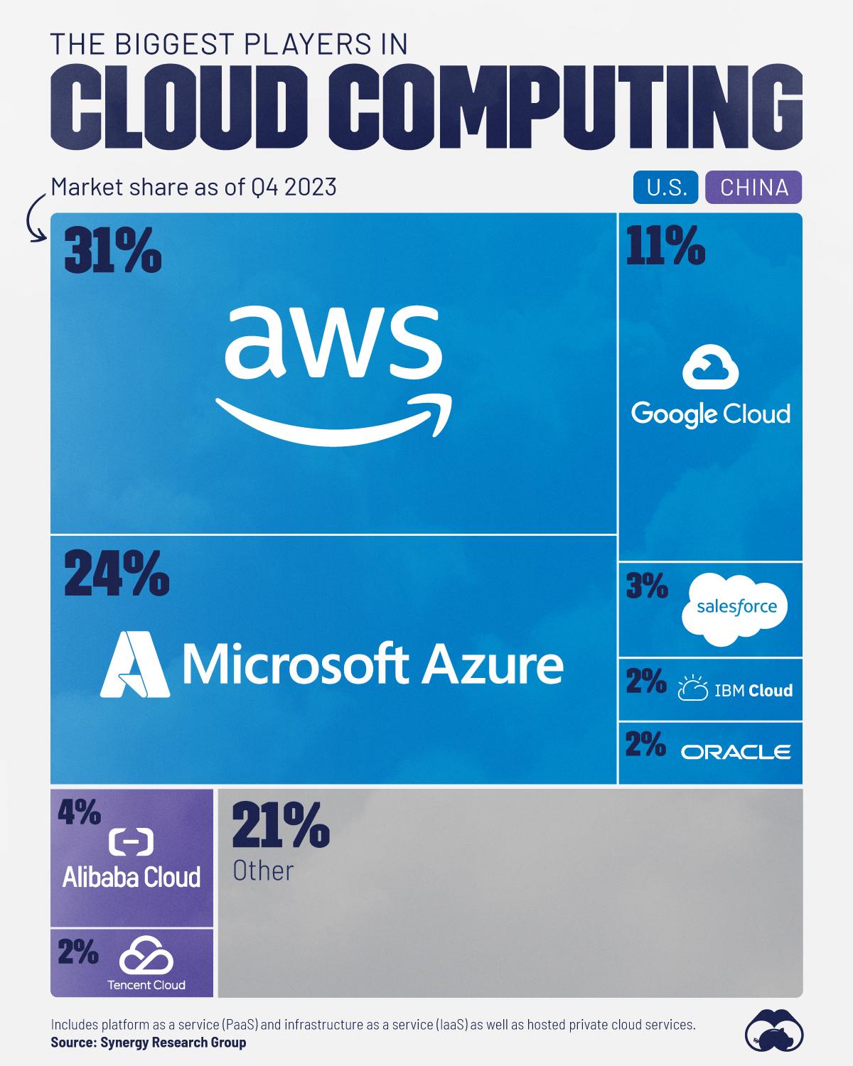 U.S. Companies Dominate the Cloud Computing Sector ☁️