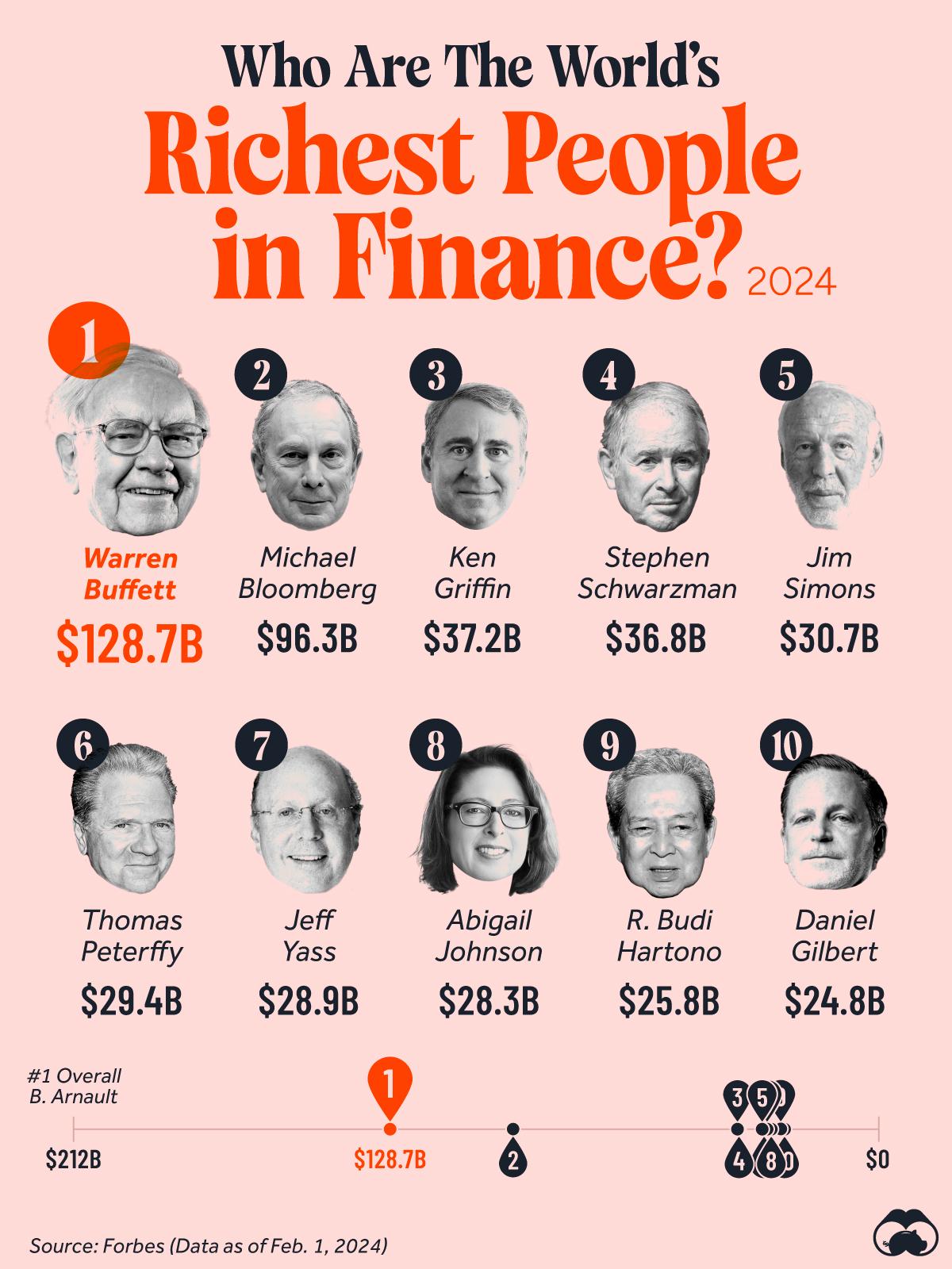 The World's Richest Finance Titans 📈