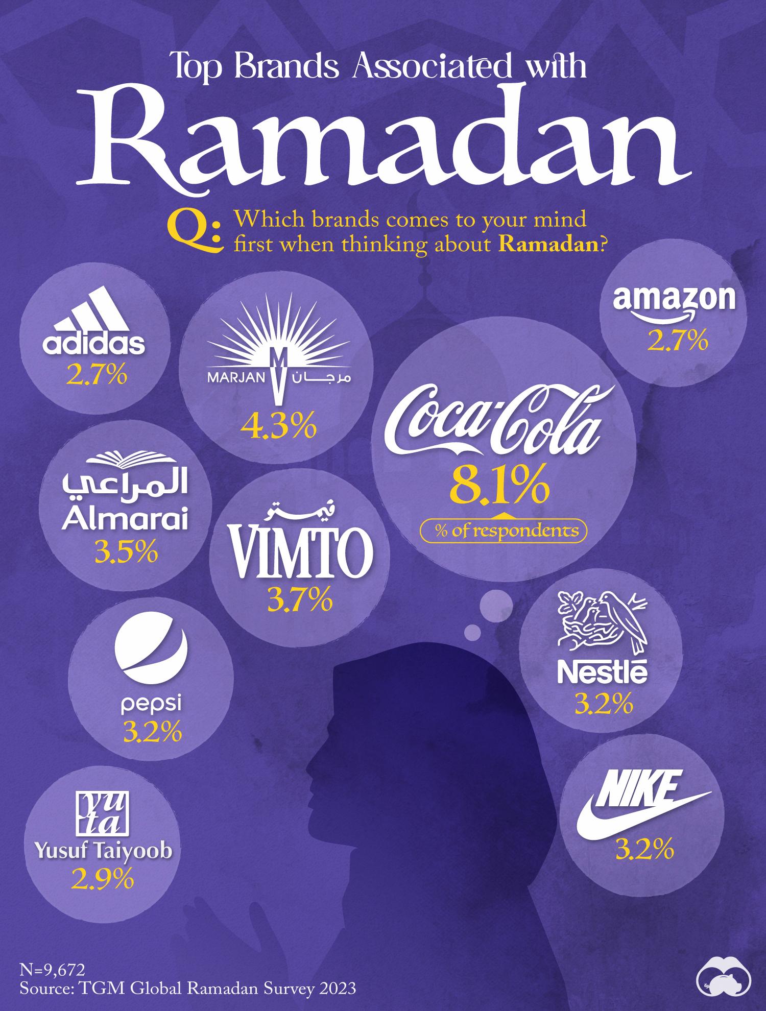 Coca-Cola is the Most Prominent Brand During Ramadan 🎅