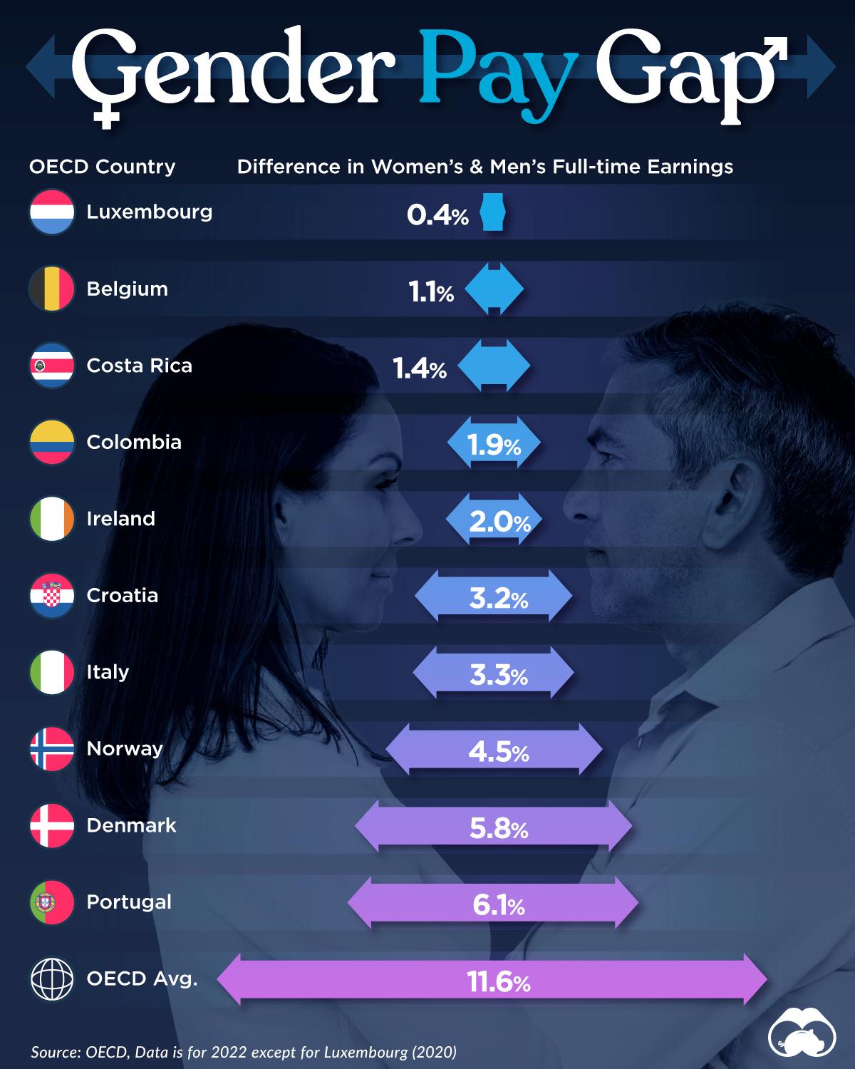The Smallest Gender Pay Gaps in OECD Countries