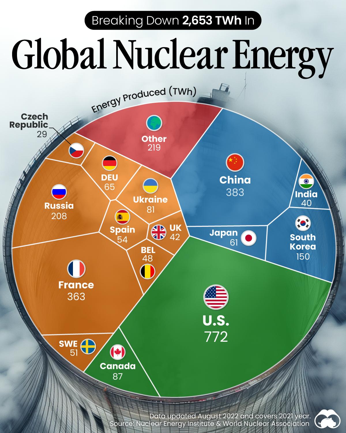 America Leads Global Nuclear Energy Production ☢️