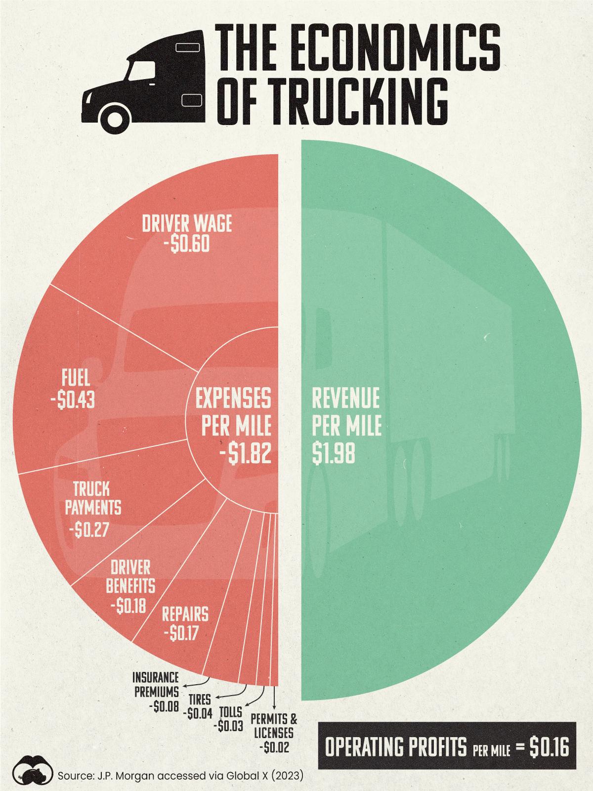 How Do Trucking Companies Make Money? 🚚