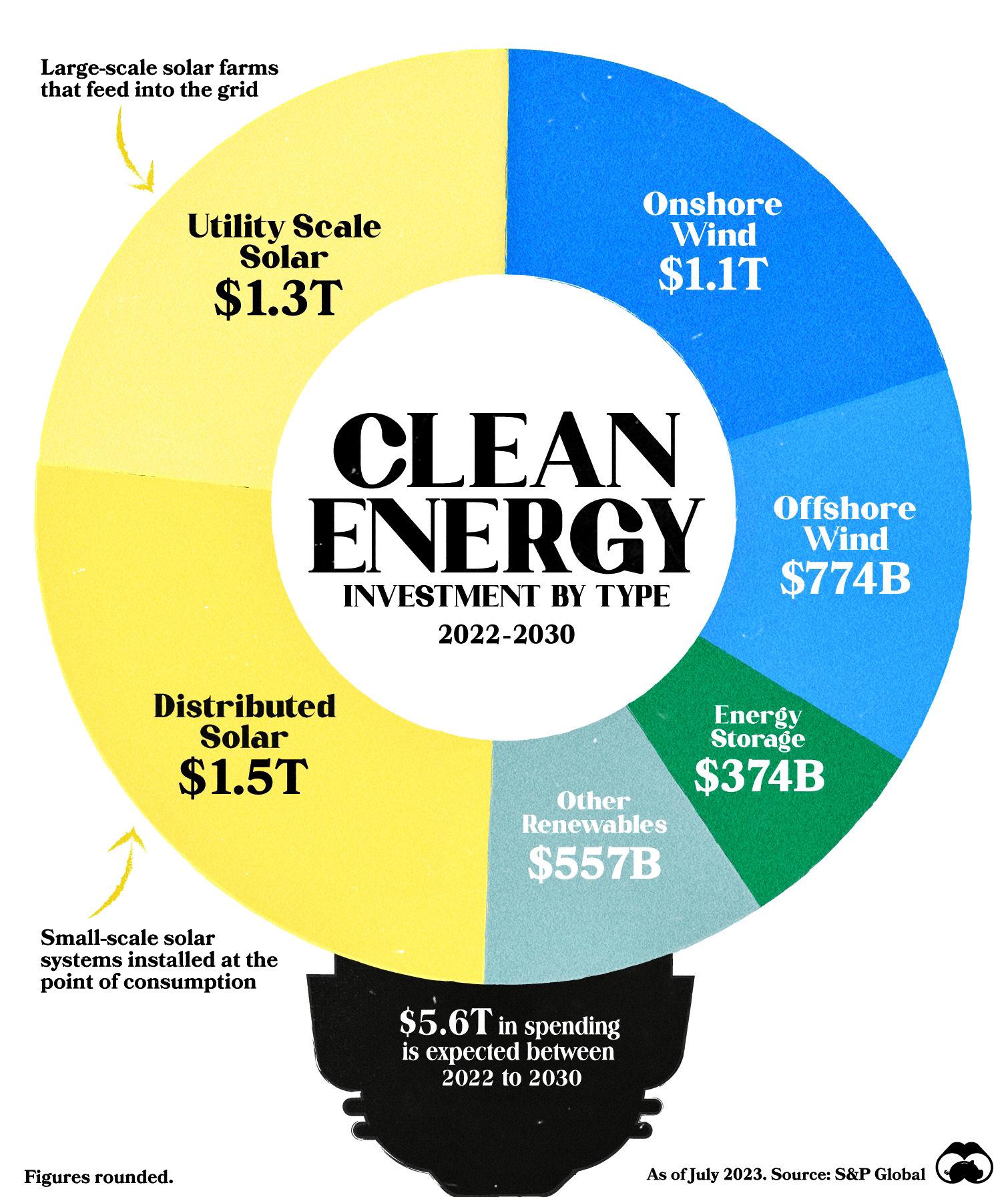 Breaking Down $5.6T in Clean Energy Investment (2022-2030) 💡