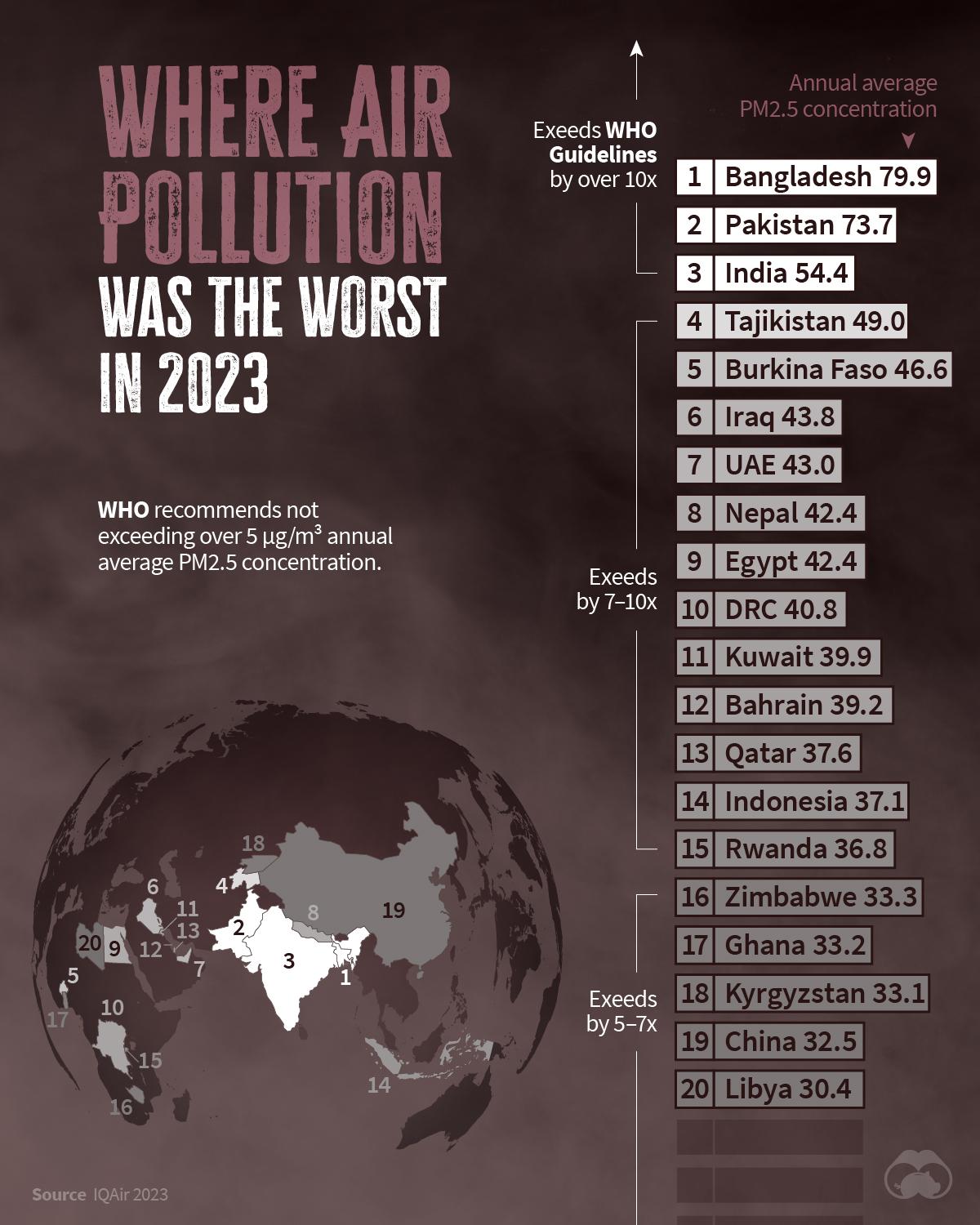 South Asian Countries Lead the World in PM2.5 Pollution ☁️