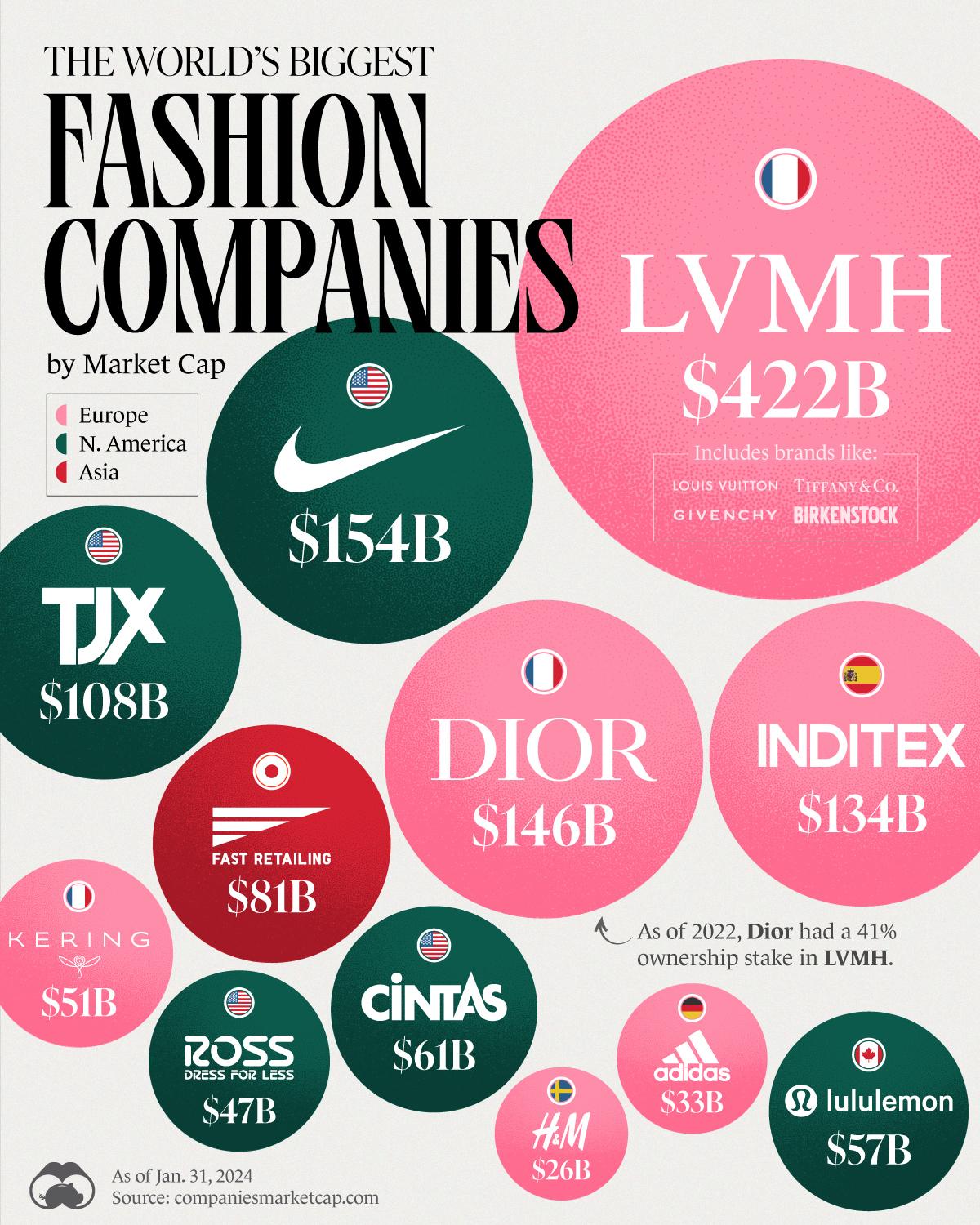 These Are the Most Valuable Fashion Companies Ahead of NY Fashion Week 👜