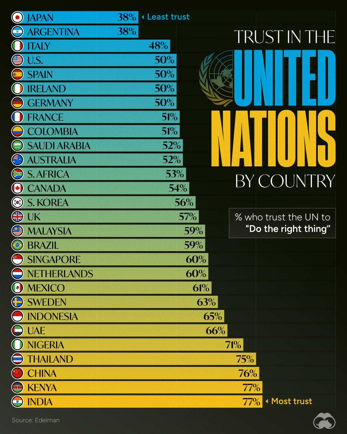 Which Countries Trust (and Distrust) the UN?