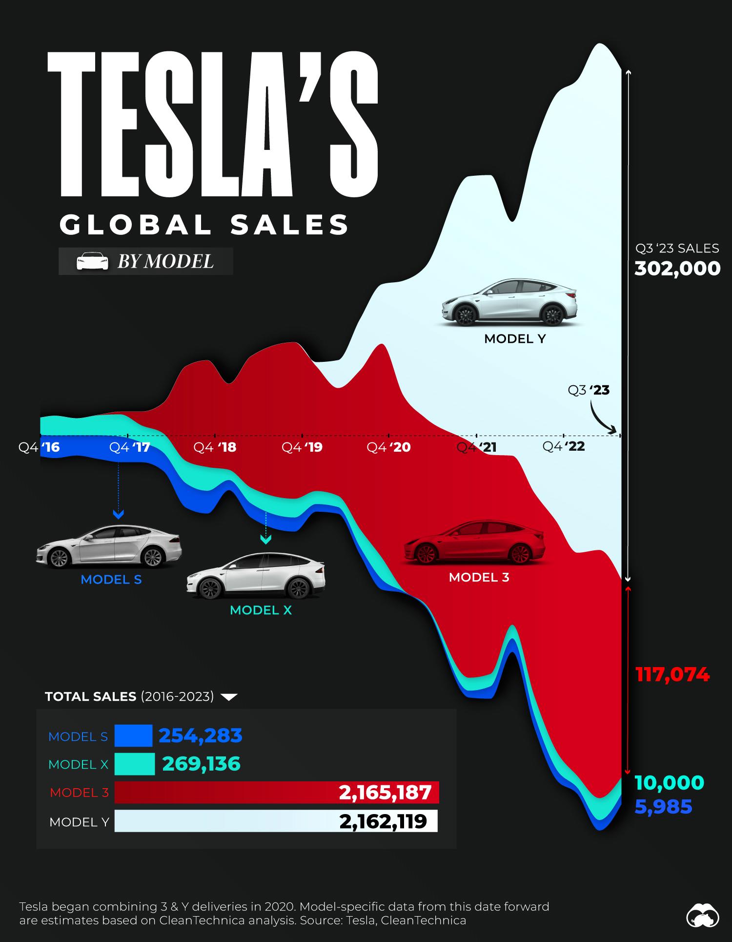 Chart: Tesla’s Transition to a Mass Market Automaker 