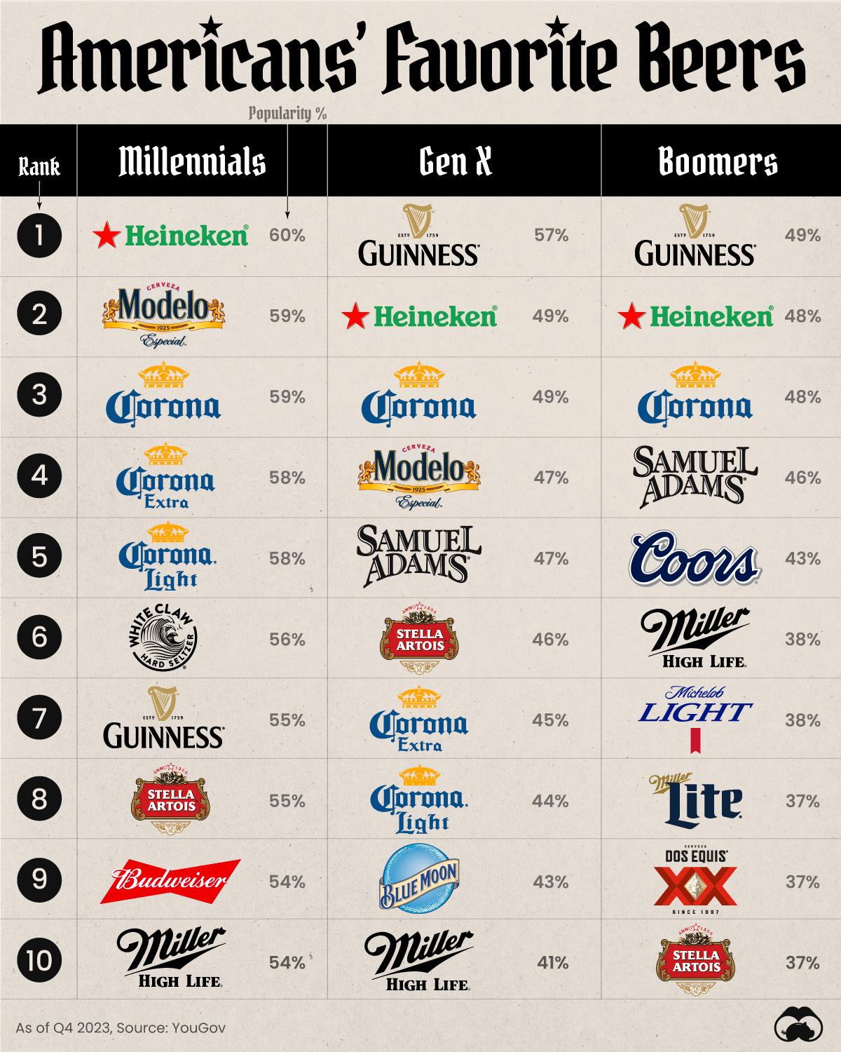 Americans’ Favorite Beers, by Generation 🍺