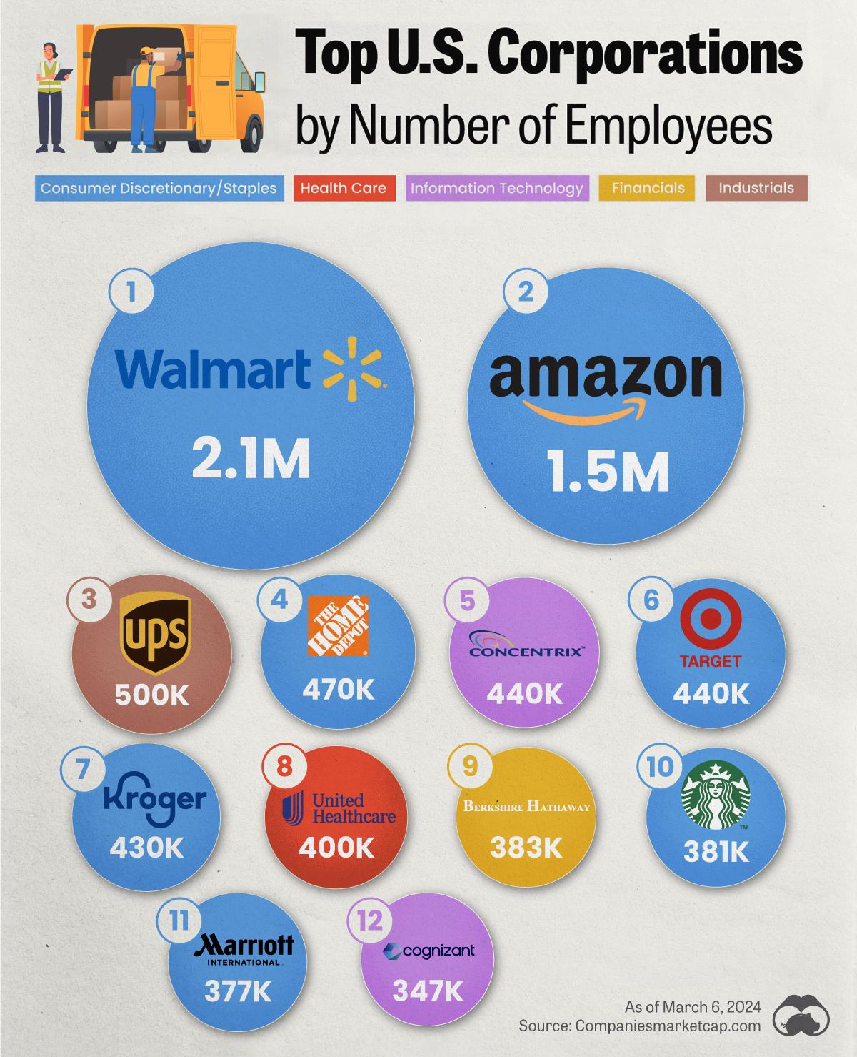 Amazon and Walmart Have 3.6 Million Employees Combined 💼