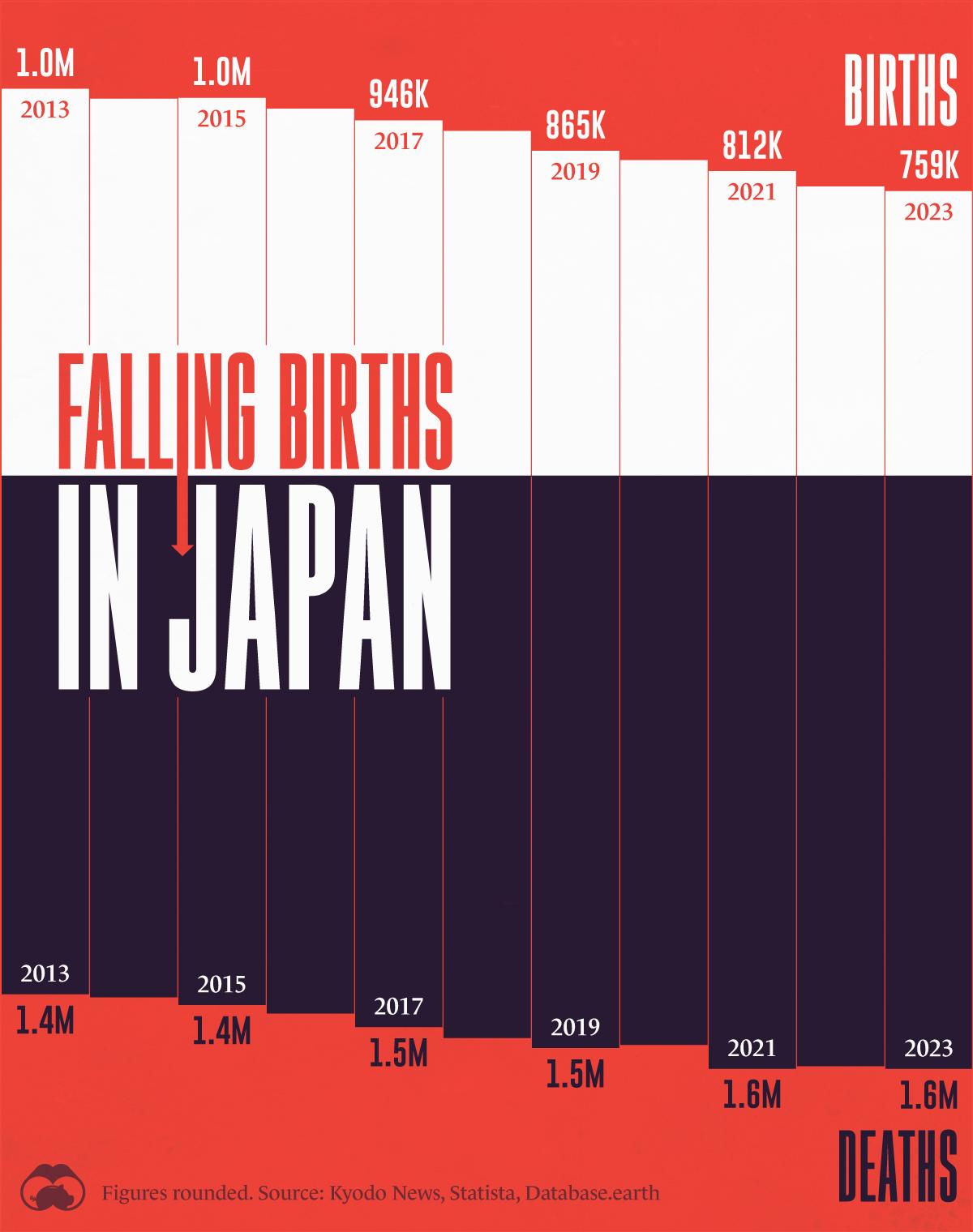 Japan’s Births Hit a Record Low in 2023 🚼