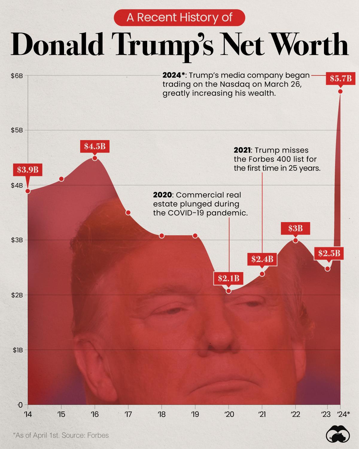 Trump’s Net Worth Jumps After Nasdaq Listing