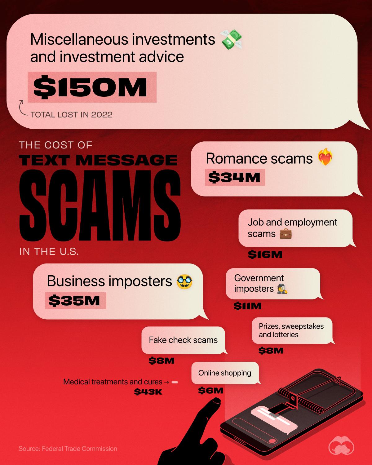 How Much Money Americans Lost to Text Message Scams 💸