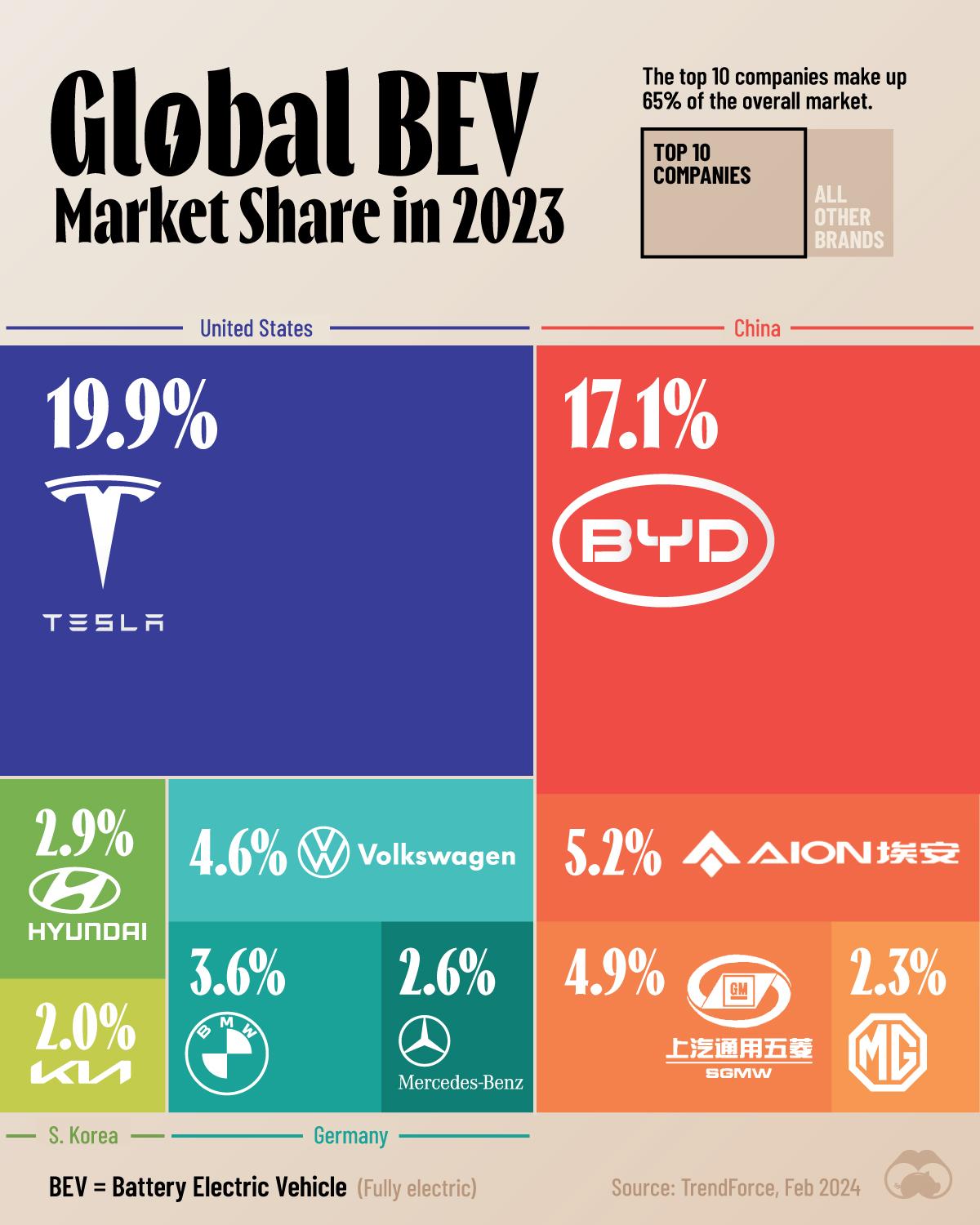 Global BEV Market Share: Tesla Retains its #1 Spot for 2023