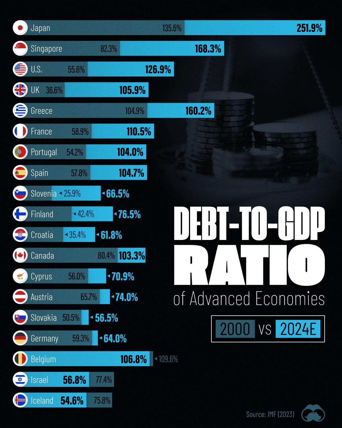 How Debt-to-GDP Ratios Have Changed Since 2000 🔎