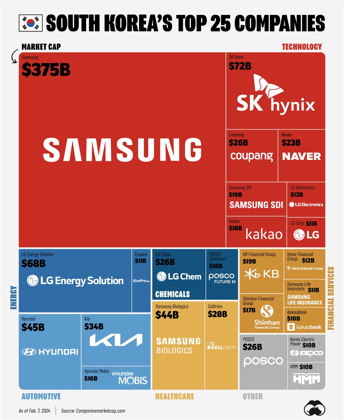 Samsung Dominates the South Korean Stock Market