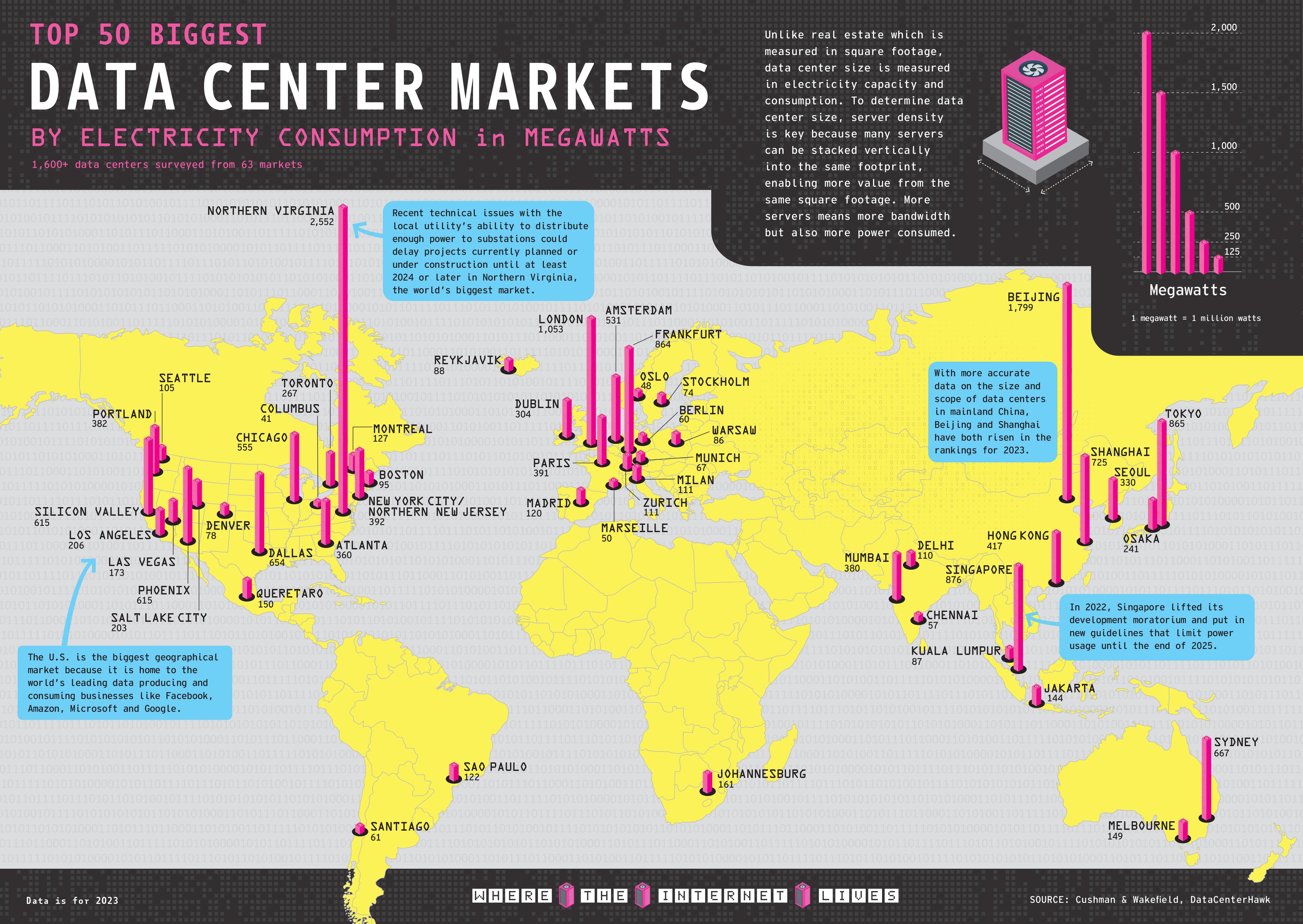 Top 50 Biggest Data Center Markets