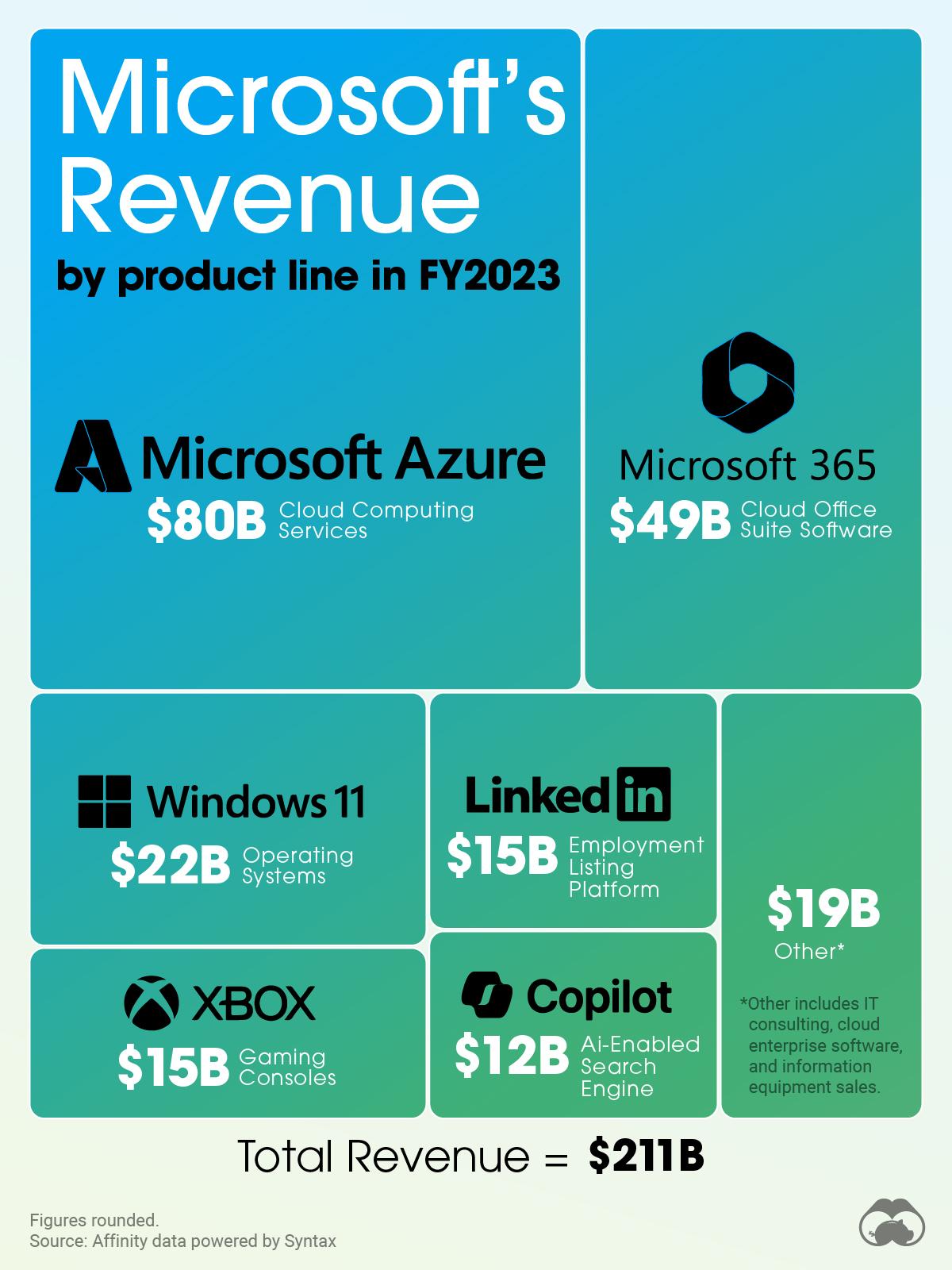 Breaking Down Microsoft’s Record Revenues in FY2023