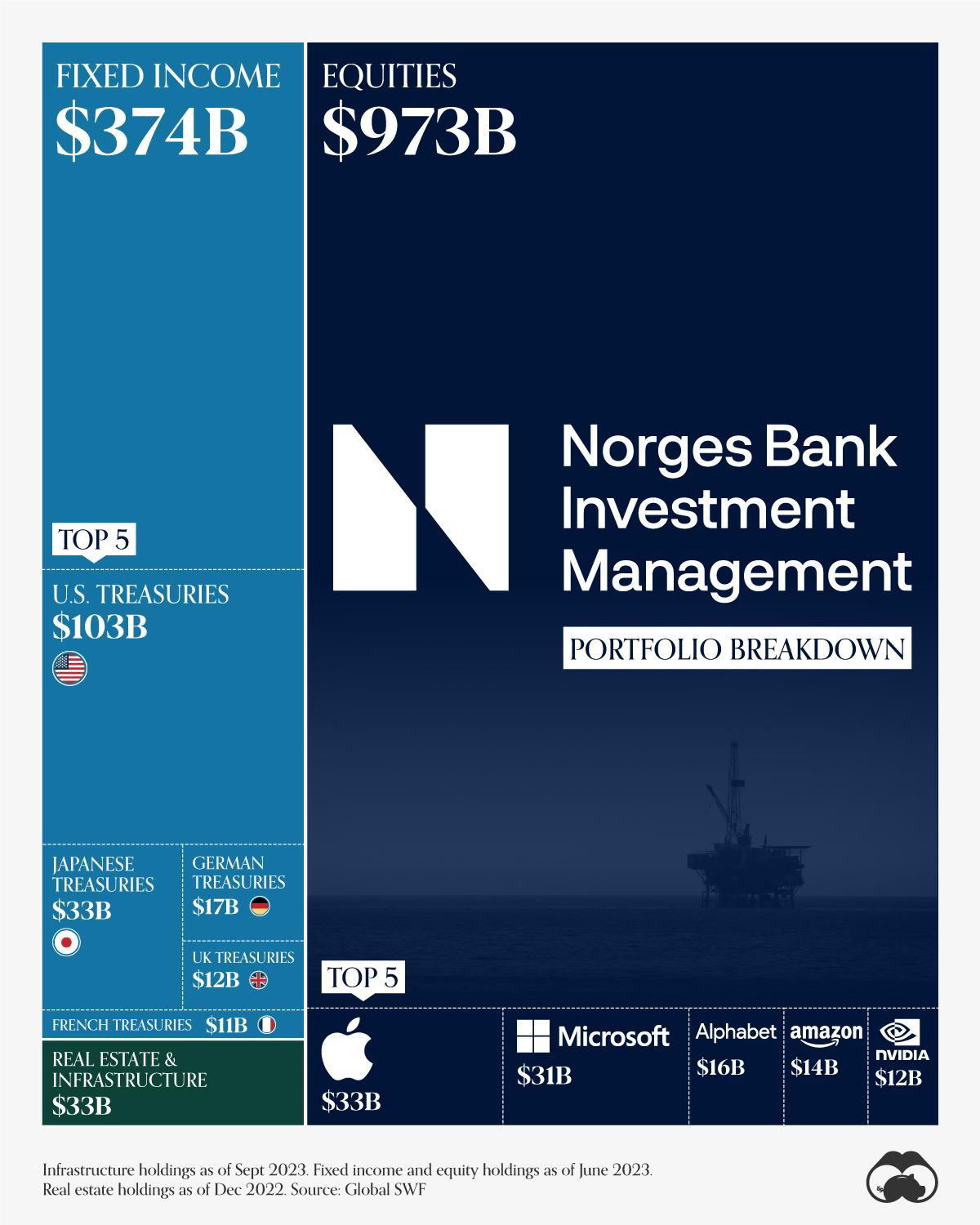 The World's Largest Sovereign Wealth Fund Has $1.4 Trillion in Assets 🇳🇴