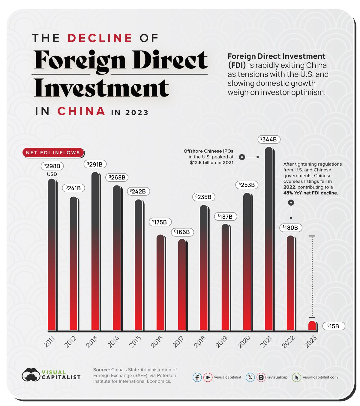 Foreign Investment in China Sinks to Multi-Year Lows