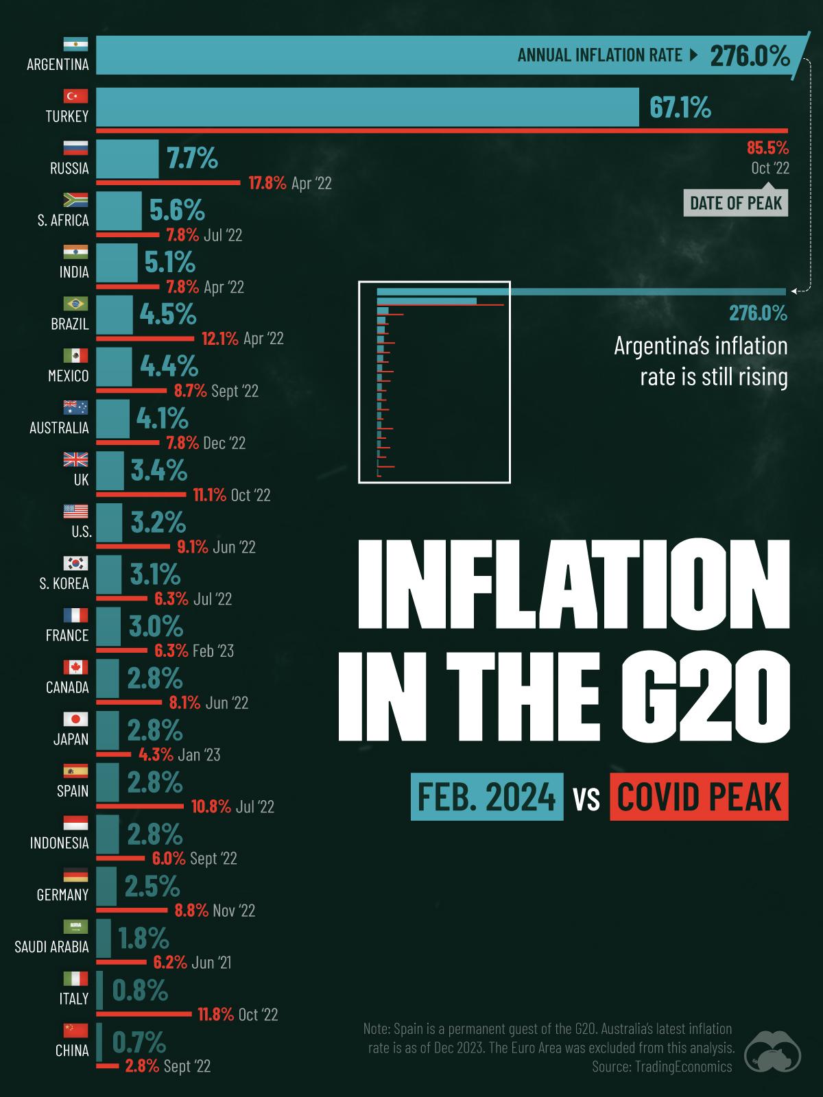 G20 Countries: How Far Has Inflation Come Down Since COVID? 📉