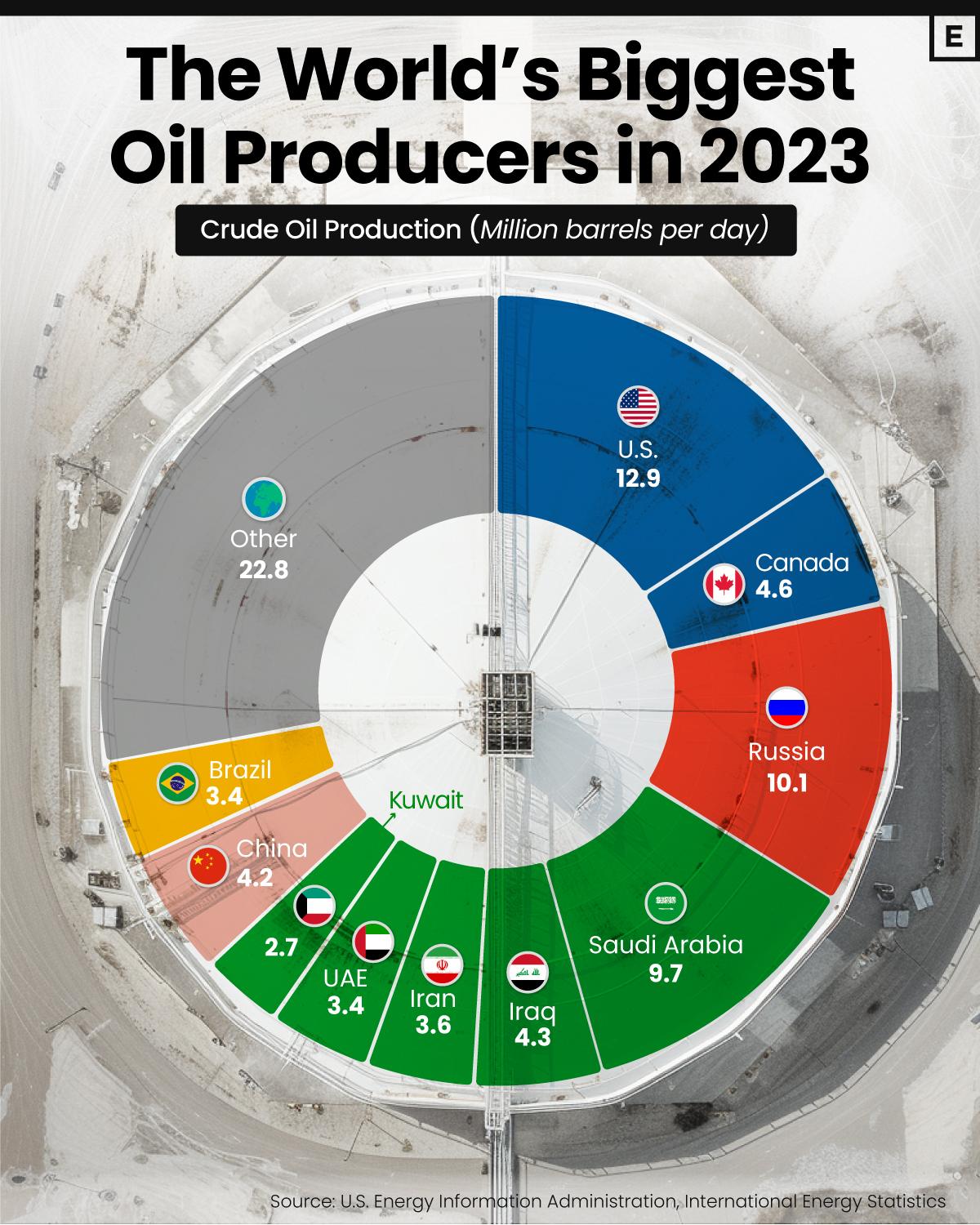 Three Countries Accounted for One-Third of Global Oil Production in 2023