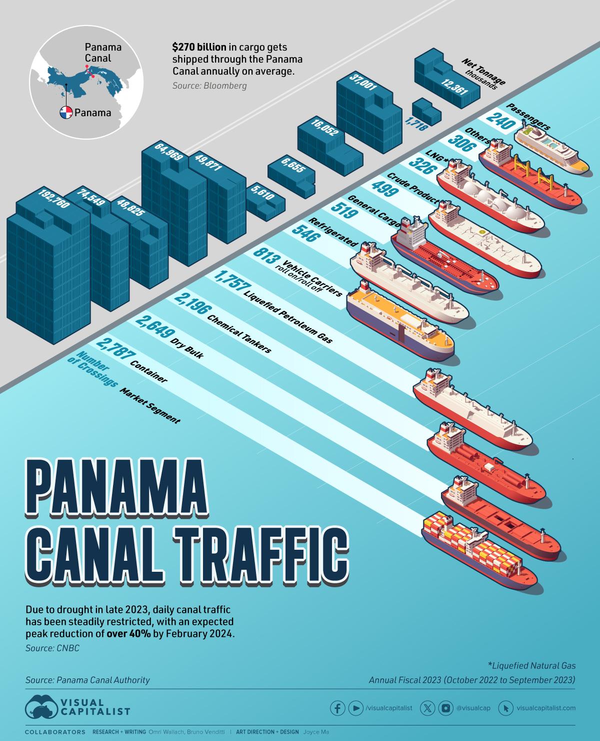 Panama Canal Traffic by Shipment Category and Tonnage