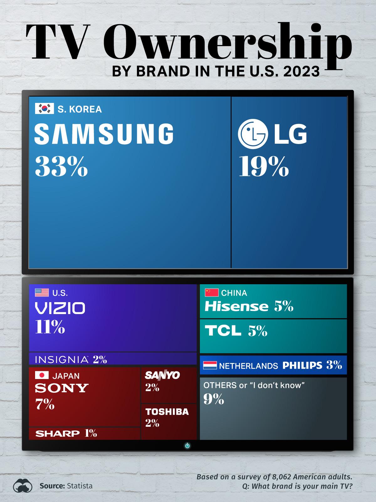 Korean Brands Dominate the U.S. TV Market 🇰🇷