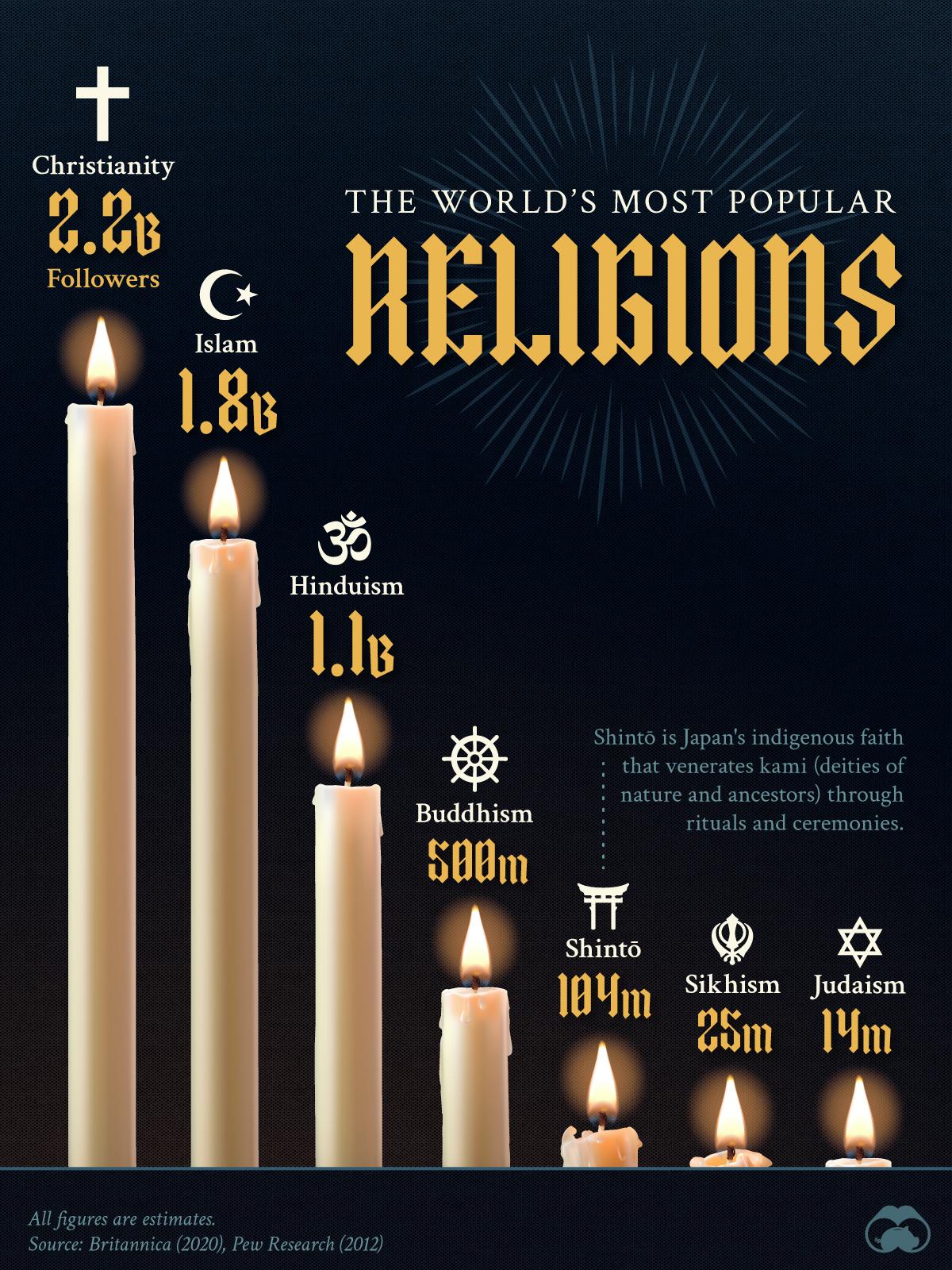 The World’s Three Largest Religions Have a Combined 5 Billion Followers 🙏