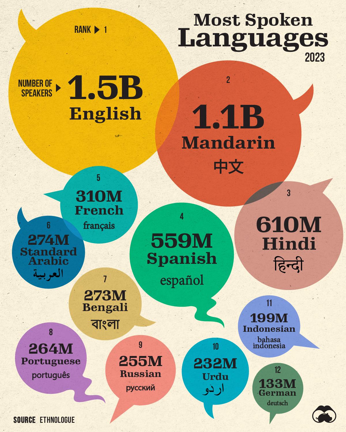 The 12 Most Spoken Languages Globally 💭