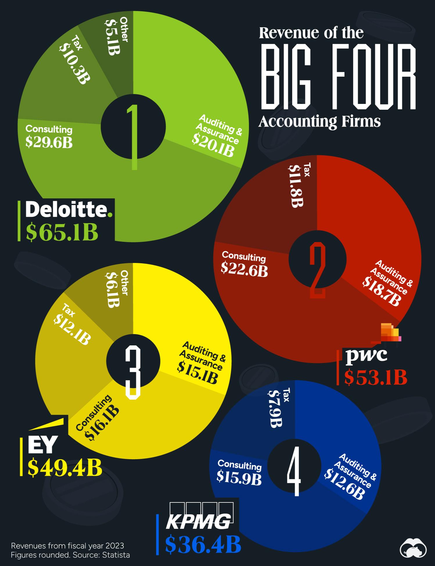 Deloitte Leads the Big Four in  FY2023 Revenue 🧮
