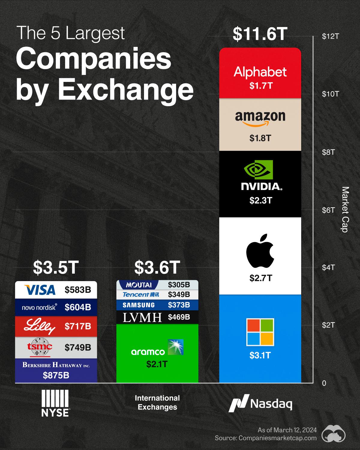The Top 5 Companies on the Nasdaq, NYSE, and RoW