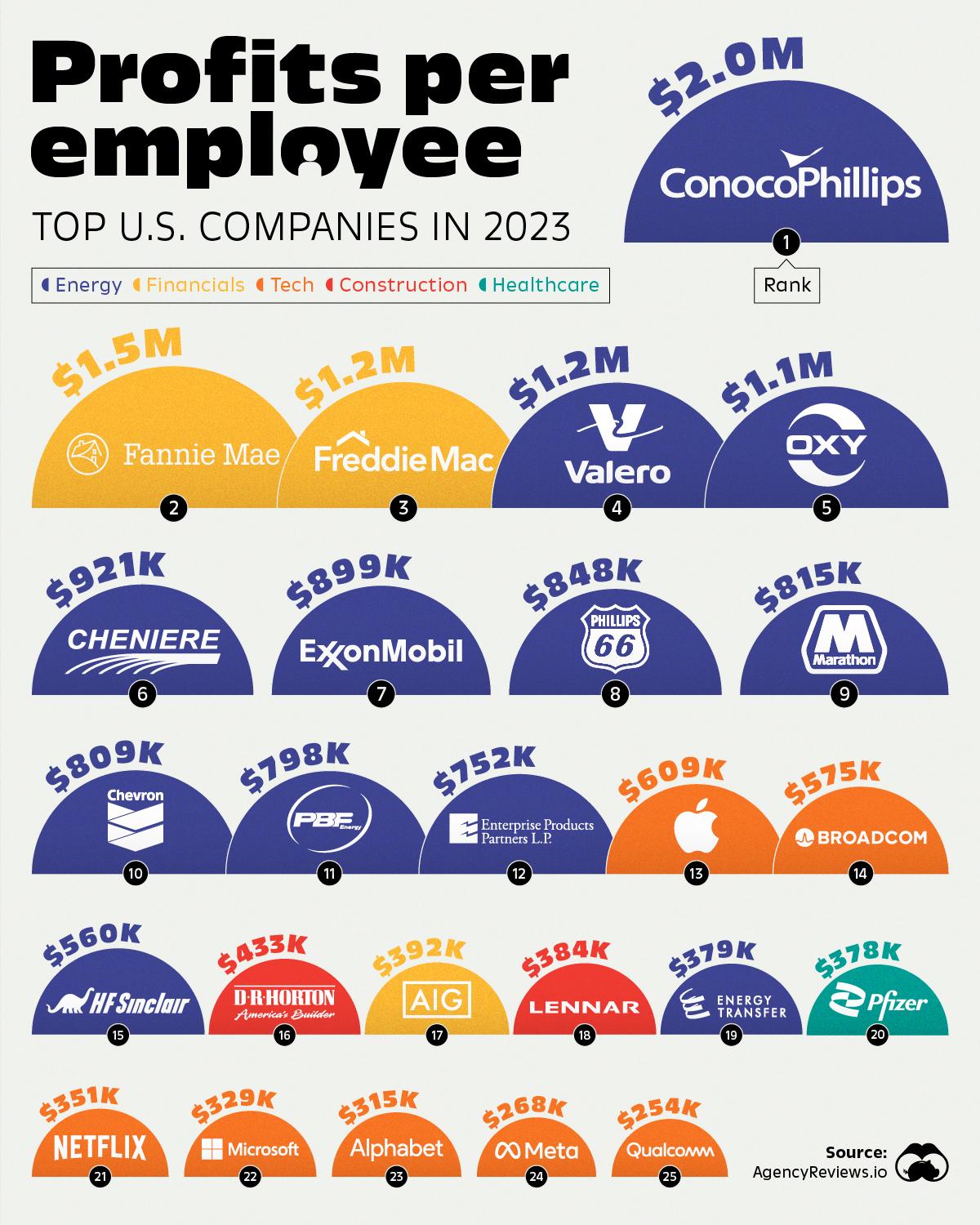 Profits per Employee: Big Tech Misses the Top 10