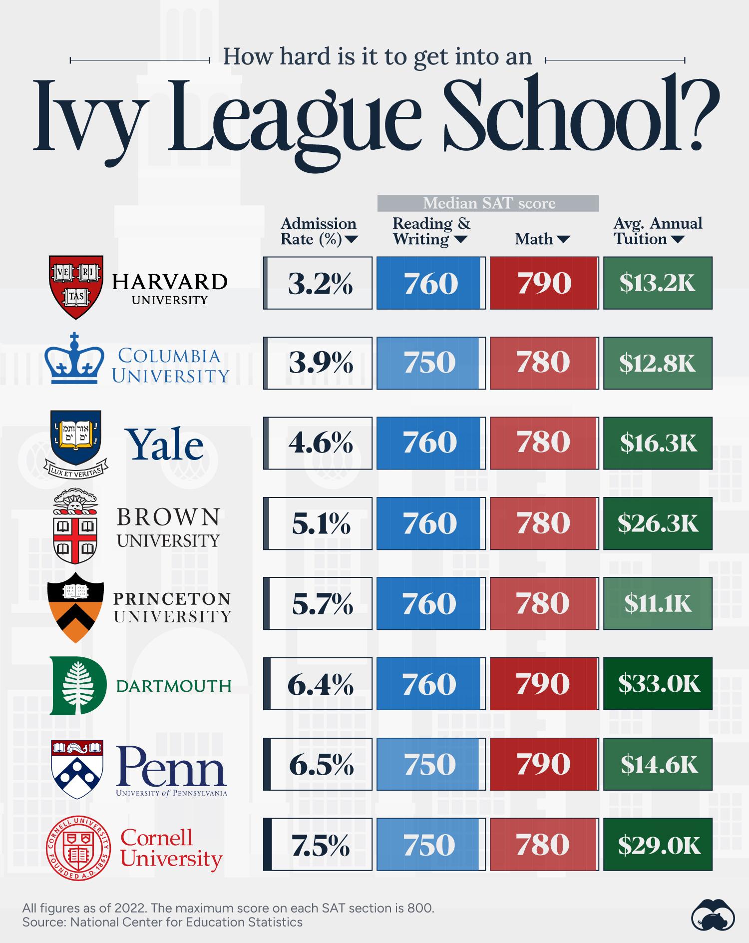 Harvard Has the Lowest Admission Rates Among Ivy League Schools