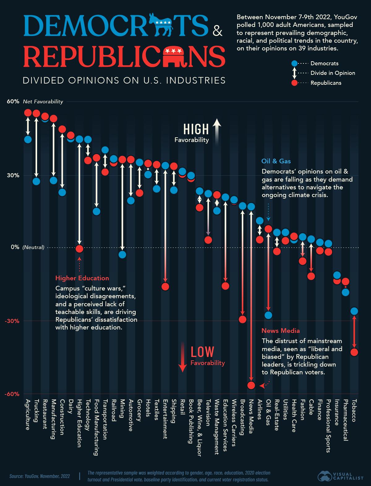 How Do Democrats and Republicans Feel About Certain U.S. Industries?