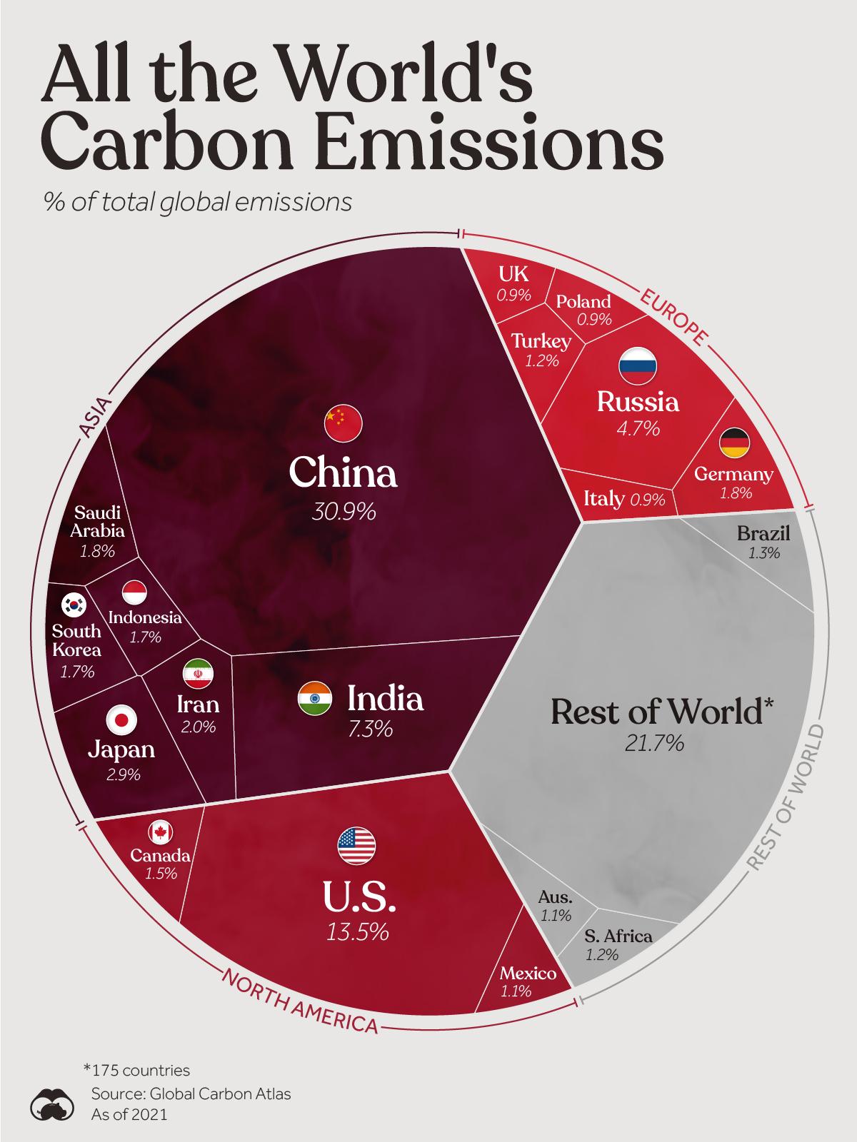 China, India, and the U.S. Account for 52% of Global CO2 Emissions
