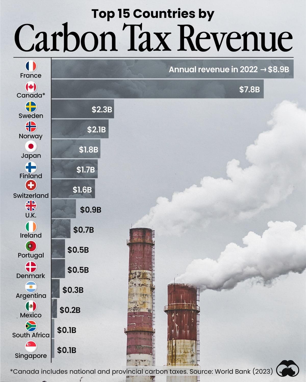 France and Canada Lead in Global Carbon Tax Revenue