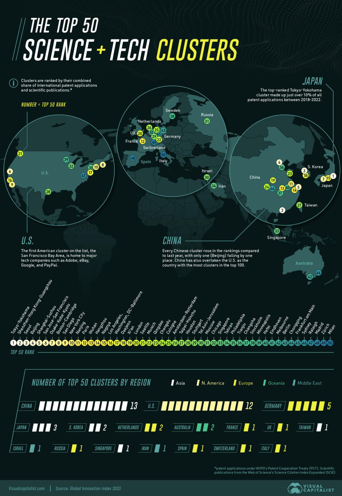 The World's Top 50 Science and Technology Hubs