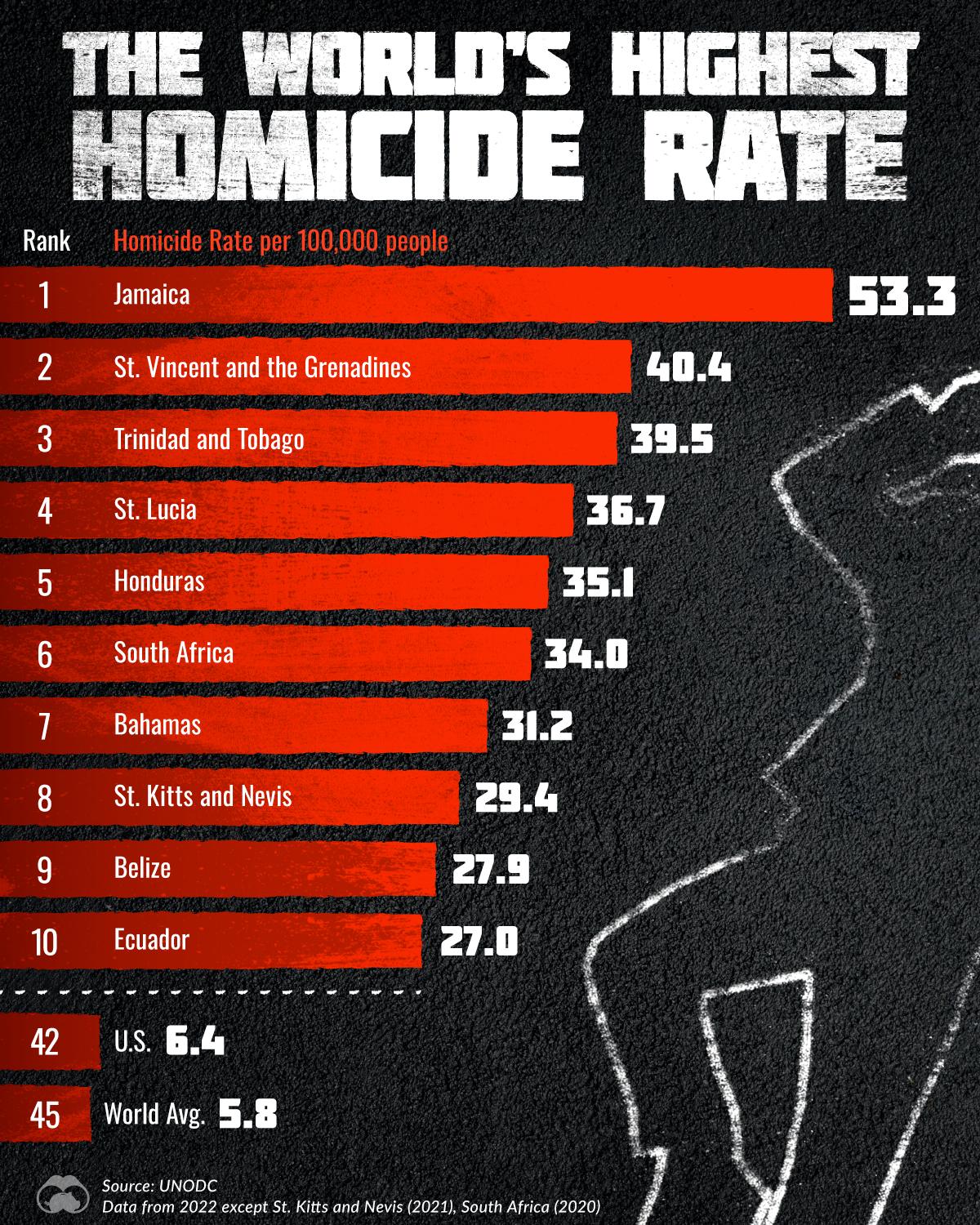 Countries with the Highest Homicide Rates