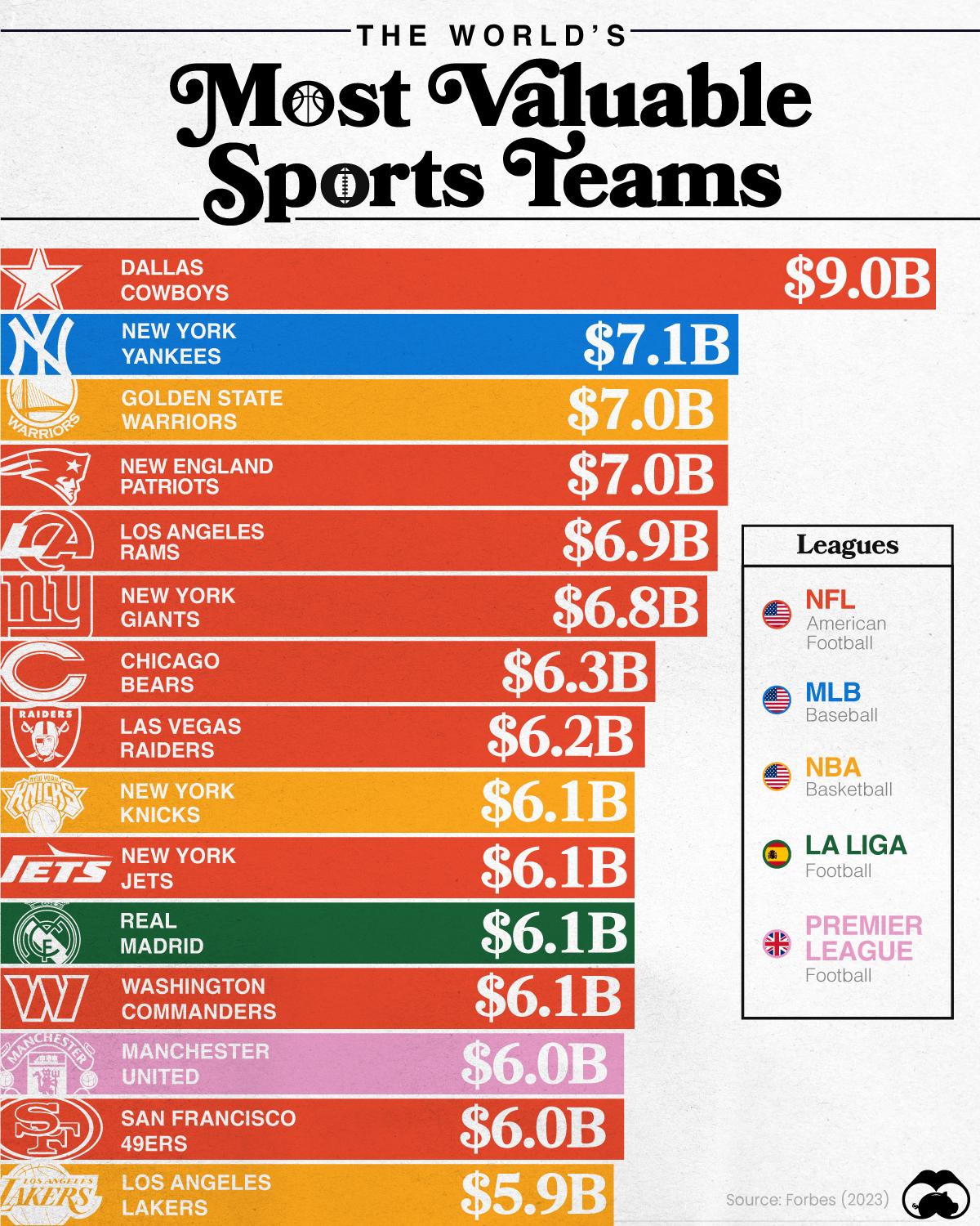 The NFL Dominates the Most Valuable Teams Ranking 🏈