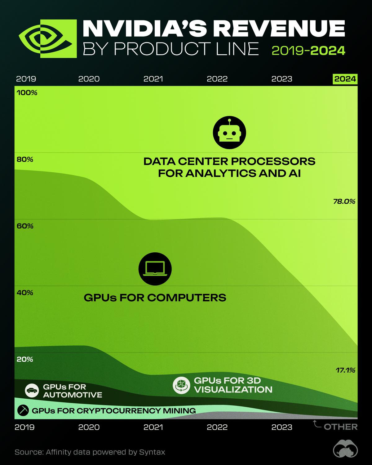 2024 Update: Nvidia's Revenues Move Further Towards Data Center