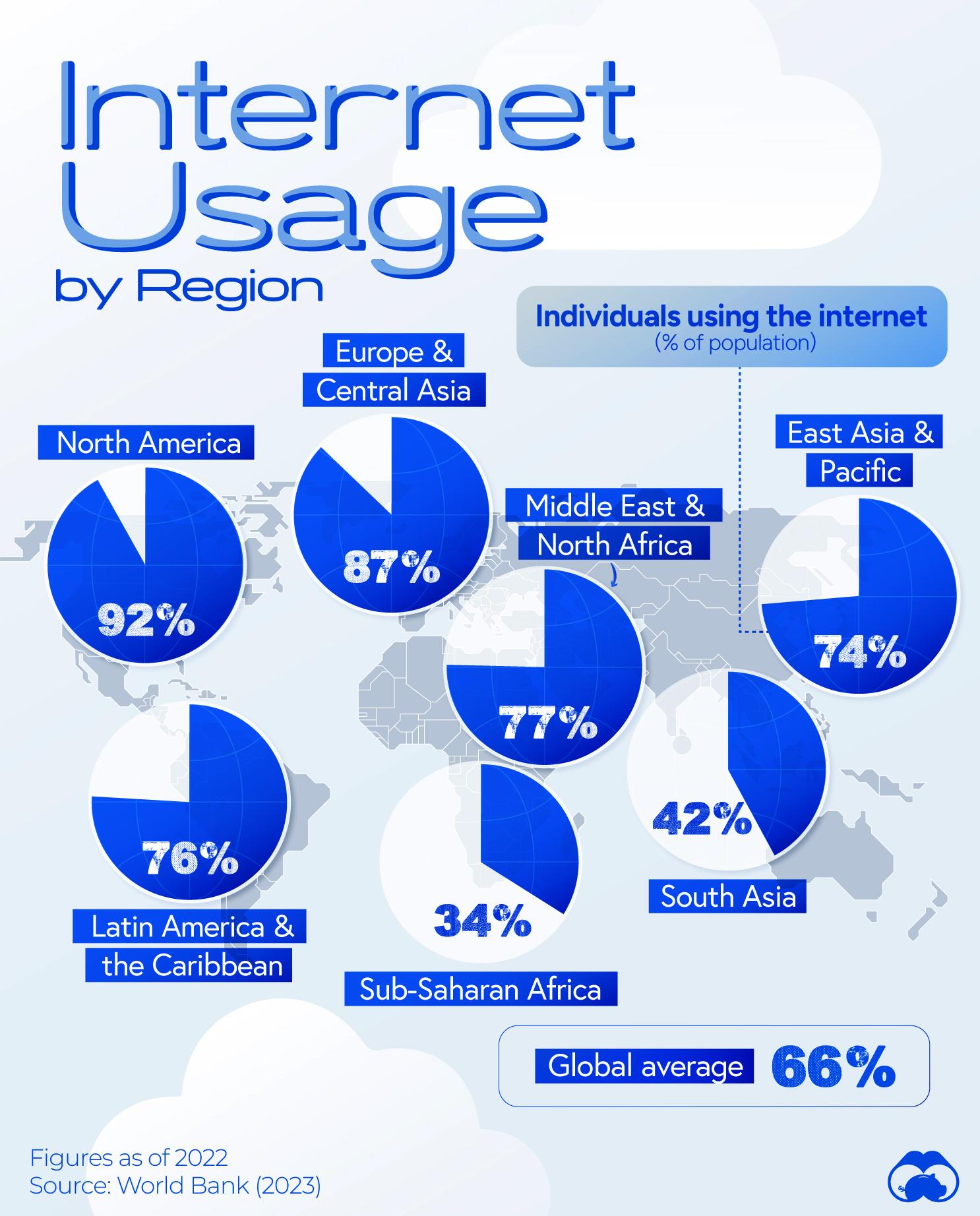 Internet Usage is Still Very Low in Parts of Asia & Africa
