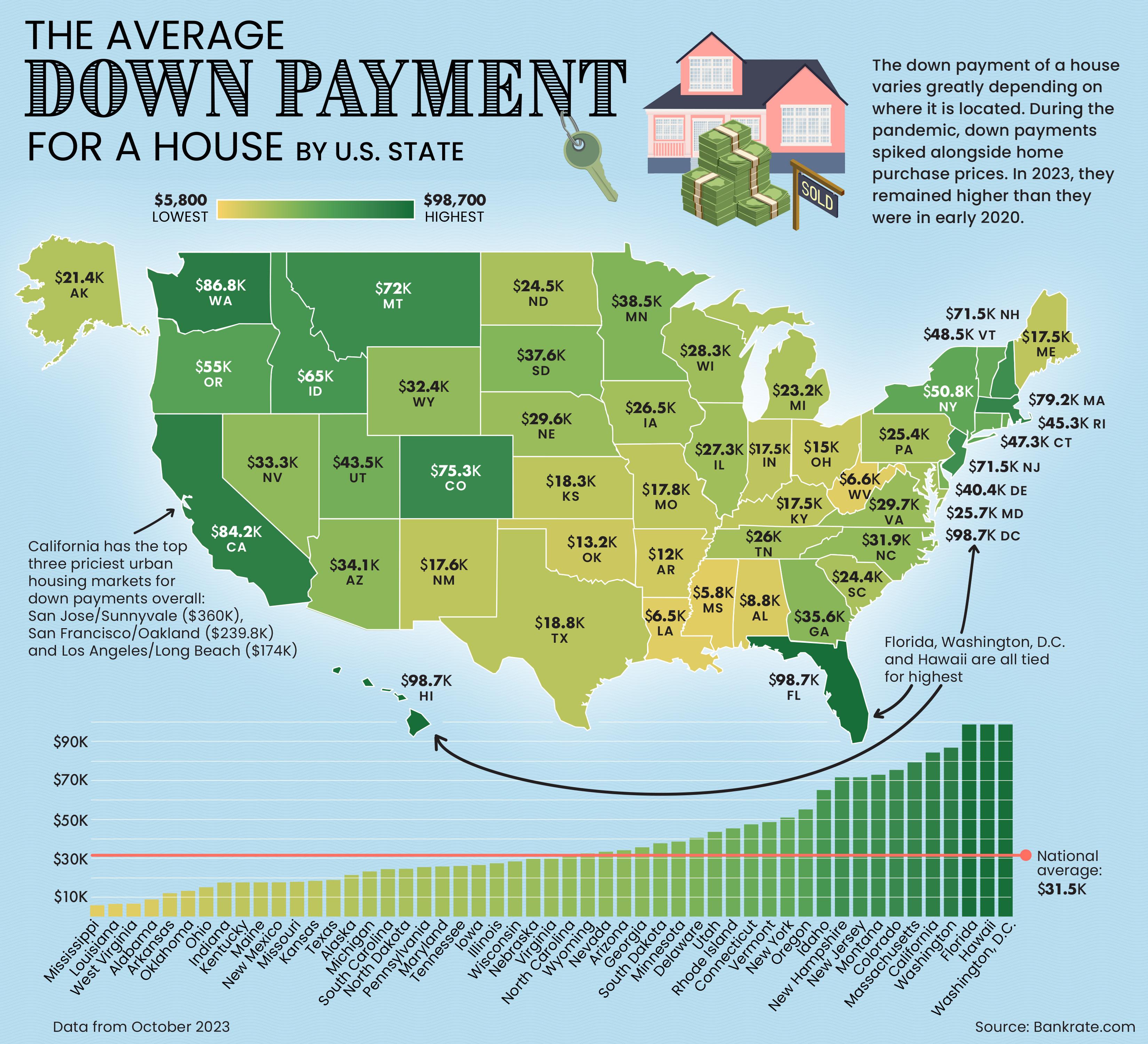 Average Down Payment For A House By State